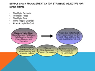 SUPPLY CHAIN MANAGEMENT : A TOP STRATEGIC OBJECTIVE FOR
MANY FIRMS
• The Right Products
• The Right Place
• The Right Time
• In the Proper Quantity
• At an Acceptable Cost
Business Value Goals
Rapid Demand Fulfillment
Collaborative Supply
Chain Planning and
Execution
Customer Value Goals
Give customers what they
want, when and how they
want it, at the lowest cost
Inter-enterprise
Coordination of
Manufacturing and
Business Process
Effective
Distribution and
Channel Partnerships
Responsiveness and
Accountability
to Customers
 