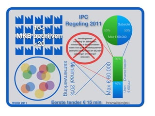 IPC
                                                               Eigen
                    Regeling 2011                             inbreng Subsidie
      10<                                                     50%                    50%

  MKB bedrijven                  herhalingstesten
                                                                  Max € 60.000

      <20
                            marketing- en saleskosten,
                         investeringen in bedrijfsmiddelen
                       kosten voor opzet kwaliteitssystemen
                        deelname aan symposia en beurzen
                             opleidingen en trainingen
                                    reiskosten
                                                                             60%




                                                                                   Uren Diverse kosten
                  samenwerking
                  Minimaal 20%




                                                              Max € 60.000


                                                                                   € 60/uur
                                                                             40%




WOID 2011   Eerste tender € 15 mln                            Innovatieproject
 