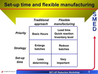 SBS - SMED Training (Set Up Reduction) | PPT