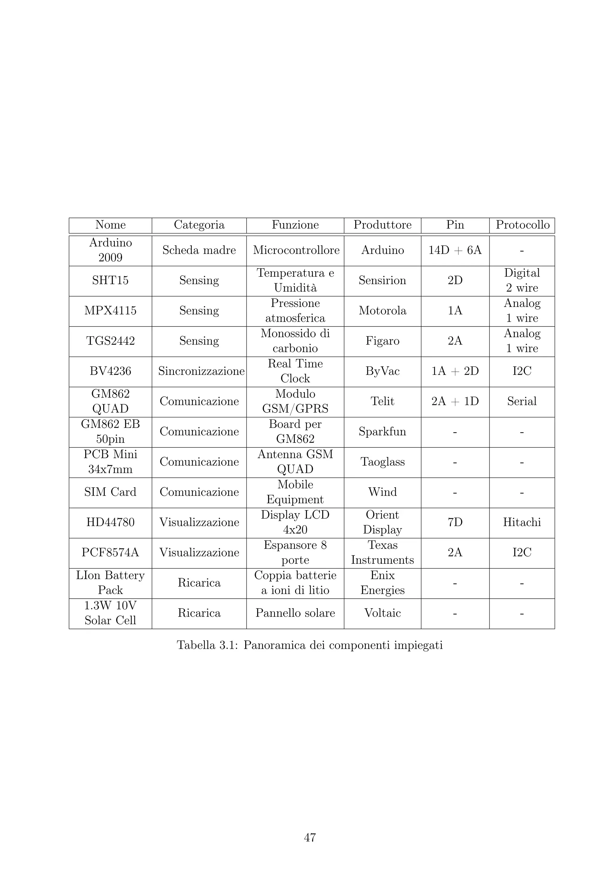 Nome          Categoria          Funzione       Produttore        Pin    Protocollo
  Arduino
               Scheda madre     Microcontrollore    Arduino      14D + 6A       -
   2009
                                Temperatura e                                Digital
  SHT15           Sensing                           Sensirion        2D
                                    Umidità                                  2 wire
                                   Pressione                                 Analog
 MPX4115           Sensing                          Motorola         1A
                                  atmosferica                                1 wire
                                 Monossido di                                Analog
 TGS2442           Sensing                           Figaro          2A
                                   carbonio                                  1 wire
                                  Real Time
  BV4236       Sincronizzazione                      ByVac       1A + 2D       I2C
                                     Clock
 GM862                              Modulo
               Comunicazione                          Telit      2A + 1D      Serial
  QUAD                           GSM/GPRS
GM862 EB                           Board per
               Comunicazione                        Sparkfun          -         -
  50pin                             GM862
PCB Mini                        Antenna GSM
               Comunicazione                        Taoglass          -         -
 34x7mm                             QUAD
                                    Mobile
 SIM Card      Comunicazione                         Wind             -         -
                                  Equipment
                                 Display LCD          Orient
 HD44780       Visualizzazione                                       7D      Hitachi
                                     4x20            Display
                                 Espansore 8          Texas
PCF8574A       Visualizzazione                                       2A        I2C
                                     porte         Instruments
LIon Battery                    Coppia batterie        Enix
                  Ricarica                                            -         -
    Pack                         a ioni di litio     Energies
 1.3W 10V
                  Ricarica      Pannello solare      Voltaic          -         -
 Solar Cell

                  Tabella 3.1: Panoramica dei componenti impiegati




                                         47
 