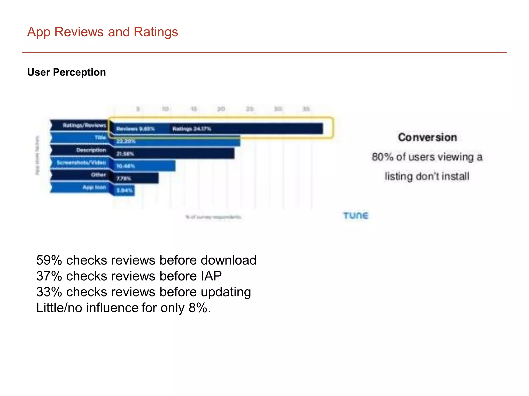 App Reviews and Ratings
User Perception
59% checks reviews before download
37% checks reviews before IAP
33% checks reviews before updating
Little/no influence for only 8%.
 