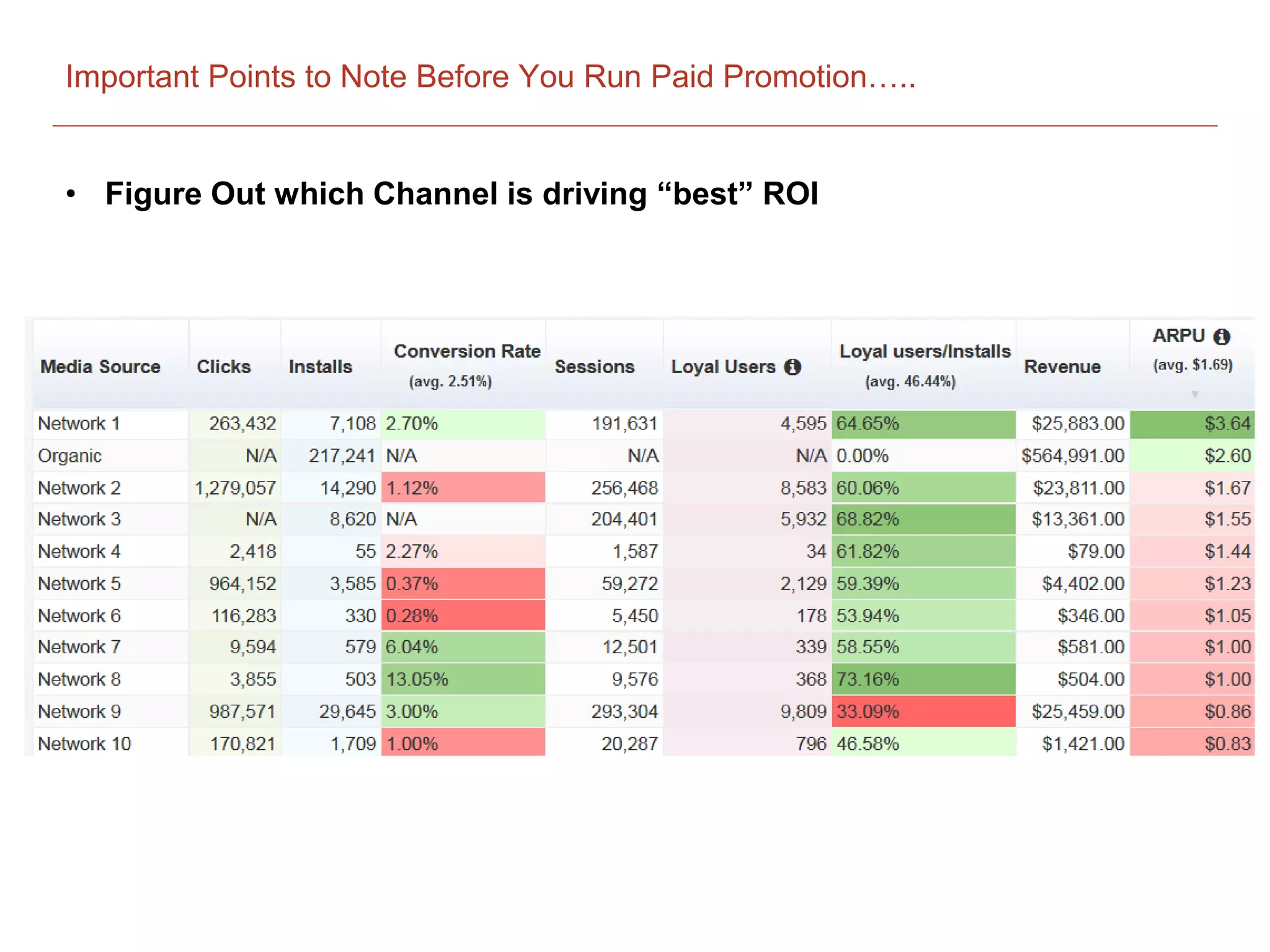 Important Points to Note Before You Run Paid Promotion…..
• Figure Out which Channel is driving “best” ROI
 