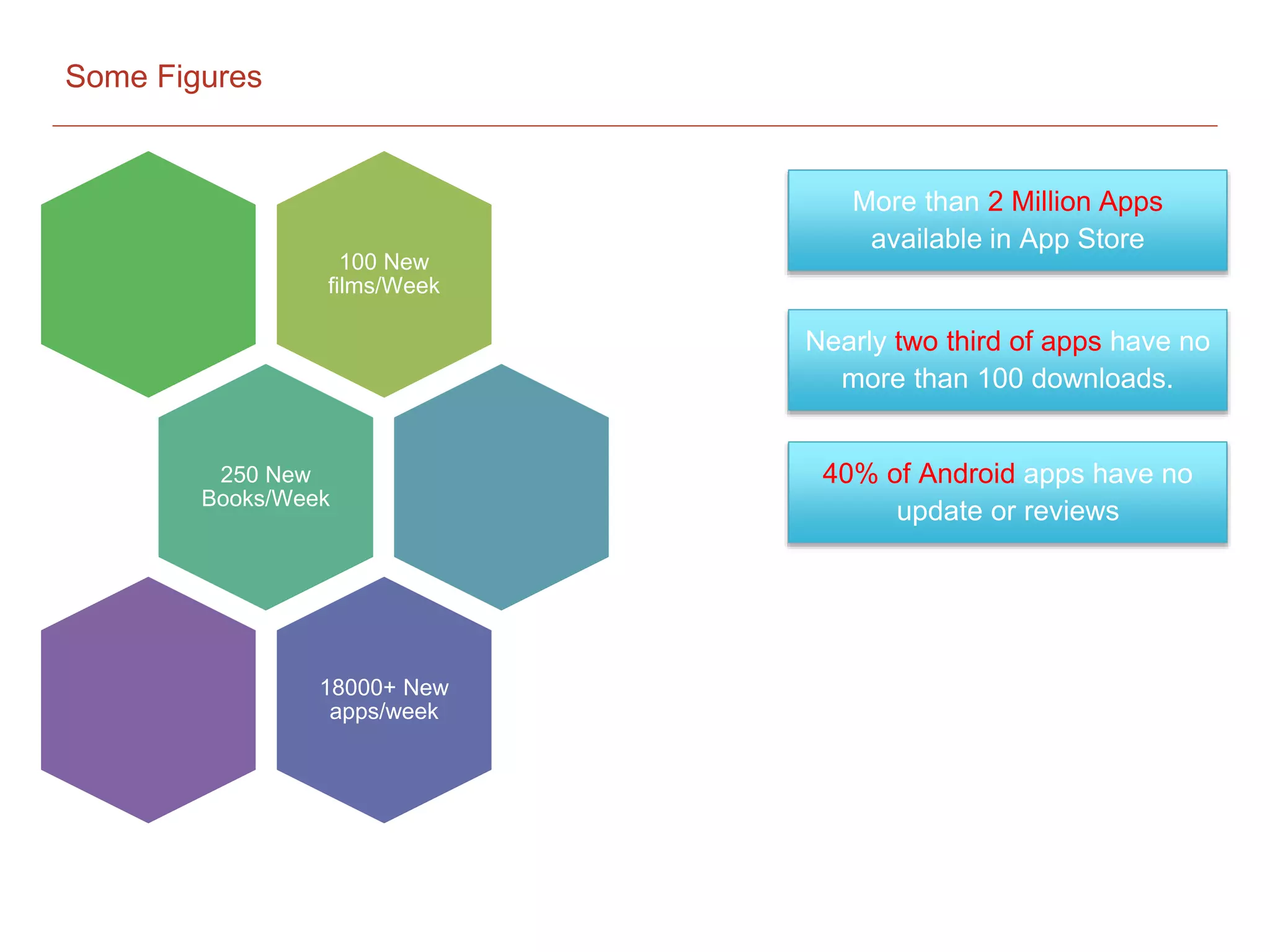 Some Figures
100 New
films/Week
250 New
Books/Week
18000+ New
apps/week
More than 2 Million Apps
available in App Store
Nearly two third of apps have no
more than 100 downloads.
40% of Android apps have no
update or reviews
Some Figures
 