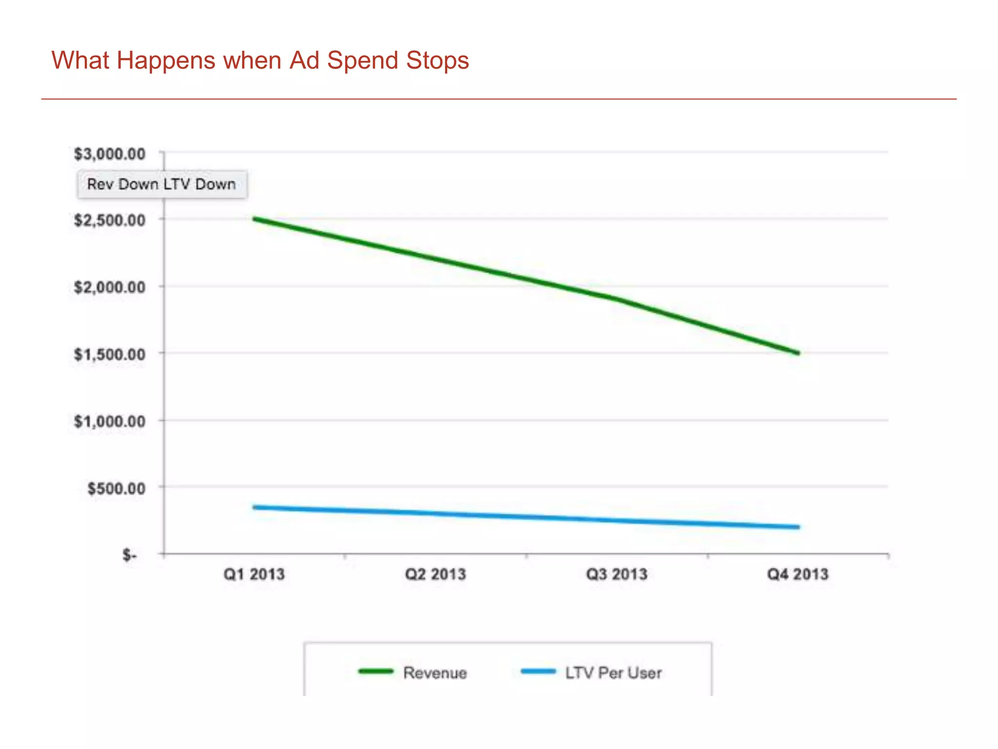 What Happens when Ad Spend Stops
 