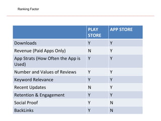 Key Factors Affecting User Growth
PLAY
STORE
APP STORE
Downloads Y Y
Revenue (Paid Apps Only) N Y
App Strats (How Often the App is
Used)
Y Y
Number and Values of Reviews Y Y
Keyword Relevance Y Y
Recent Updates N Y
Retention & Engagement Y Y
Social Proof Y N
BackLinks Y N
Ranking Factor
 