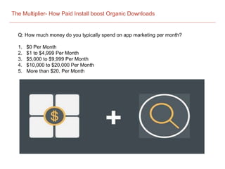 The Multiplier- How Paid Install boost Organic Downloads
Q: How much money do you typically spend on app marketing per month?
1. $0 Per Month
2. $1 to $4,999 Per Month
3. $5,000 to $9,999 Per Month
4. $10,000 to $20,000 Per Month
5. More than $20, Per Month
 