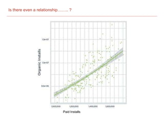 Is there even a relationship…….. ?
Paid Installs
 