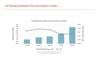 Fat Wedding Between Paid and Organic Installs…….
 