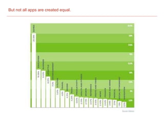 But not all apps are created equal.
 
