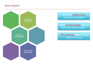 Some Figures
100 New
films/Week
250 New
Books/Week
18000+ New
apps/week
More than 2 Million Apps
available in App Store
Nearly two third of apps have no
more than 100 downloads.
40% of Android apps have no
update or reviews
Some Figures
 