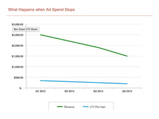 What Happens when Ad Spend Stops
 