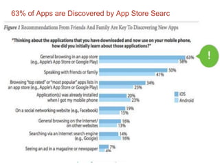 63% of Apps are Discovered by App Store Search
63% of Apps are Discovered by App Store Search
 