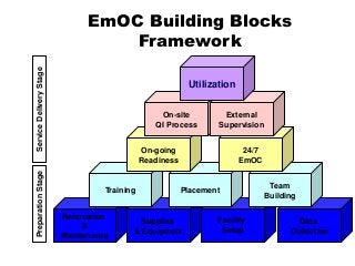 EmOC Building Blocks
Framework
Renovation
&
Maintenance
Supplies
& Equipment
Facility
Setup
Data
Collection
Training Placement
Team
Building
On-going
Readiness
24/7
EmOC
On-site
QI Process
External
Supervision
Utilization
PreparationStageServiceDeliveryStage
 