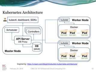 Kubernetes Architecture
12
Inspired by: https://x-team.com/blog/introduction-kubernetes-architecture/
Master Node
API Server
DB Proxy
ControllersControllersControllers
DB
(etcd)
Scheduler
Worker Node
Docker
…Pod Pod Pod
kubelet
Worker Node
Docker
…Pod Pod Pod
kubelet
kubectl, dashboard, SDKs
CMU CS 15719 Advanced Cloud Computing S19February 25, 2019
 