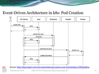 Event-Driven Architecture in k8s: Pod Creation
14
Source: https://blog.heptio.com/core-kubernetes-jazz-improv-over-orchestration-a7903ea92ca
CMU CS 15719 Advanced Cloud Computing S19February 25, 2019
 
