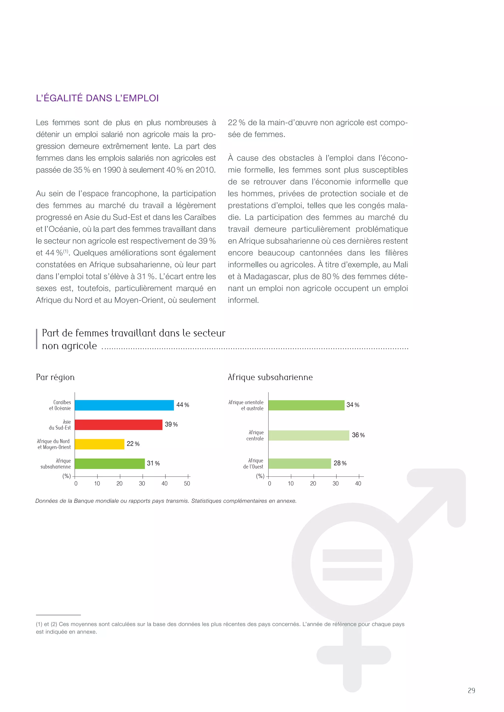 29
Les femmes sont de plus en plus nombreuses à
détenir un emploi salarié non agricole mais la pro-
gression demeure extrêmement lente. La part des
femmes dans les emplois salariés non agricoles est
passée de 35 % en 1990 à seulement 40 % en 2010.
Au sein de l’espace francophone, la participation
des femmes au marché du travail a légèrement
progressé en Asie du Sud-Est et dans les Caraïbes
et l’Océanie, où la part des femmes travaillant dans
le secteur non agricole est respectivement de 39 %
et 44 %(1)
. Quelques améliorations sont également
constatées en Afrique subsaharienne, où leur part
dans l’emploi total s’élève à 31 %. L’écart entre les
sexes est, toutefois, particulièrement marqué en
Afrique du Nord et au Moyen-Orient, où seulement
22 % de la main-d’œuvre non agricole est compo-
sée de femmes.
À cause des obstacles à l’emploi dans l’écono-
mie formelle, les femmes sont plus susceptibles
de se retrouver dans l’économie informelle que
les hommes, privées de protection sociale et de
prestations d’emploi, telles que les congés mala-
die. La participation des femmes au marché du
travail demeure particulièrement problématique
en Afrique subsaharienne où ces dernières restent
encore beaucoup cantonnées dans les filières
informelles ou agricoles. À titre d’exemple, au Mali
et à Madagascar, plus de 80 % des femmes déte-
nant un emploi non agricole occupent un emploi
informel.
Afrique
de l’Ouest
Caraïbes
et Océanie
Asie
du Sud-Est
Afrique du Nord
et Moyen-Orient
Afrique
subsaharienne
(%) (%)
44%
39%
22%
31% 28%
Afrique
centrale
36%
Afrique orientale
et australe
34%
0 10 20 30 40 50 0 10 20 30 40
Données de la Banque mondiale ou rapports pays transmis. Statistiques complémentaires en annexe.
Afrique
de l’Ouest
Caraïbes
et Océanie
Asie
du Sud-Est
Afrique du Nord
et Moyen-Orient
Afrique
subsaharienne
(%) (%)
44%
39%
22%
31% 28%
Afrique
centrale
36%
Afrique orientale
et australe
34%
0 10 20 30 40 50 0 10 20 30 40
Par région
Part de femmes travaillant dans le secteur
non agricole
Afrique subsaharienne
L’ÉGALITÉ DANS l’emploi
(1) et (2) Ces moyennes sont calculées sur la base des données les plus récentes des pays concernés. L’année de référence pour chaque pays
est indiquée en annexe.
 
