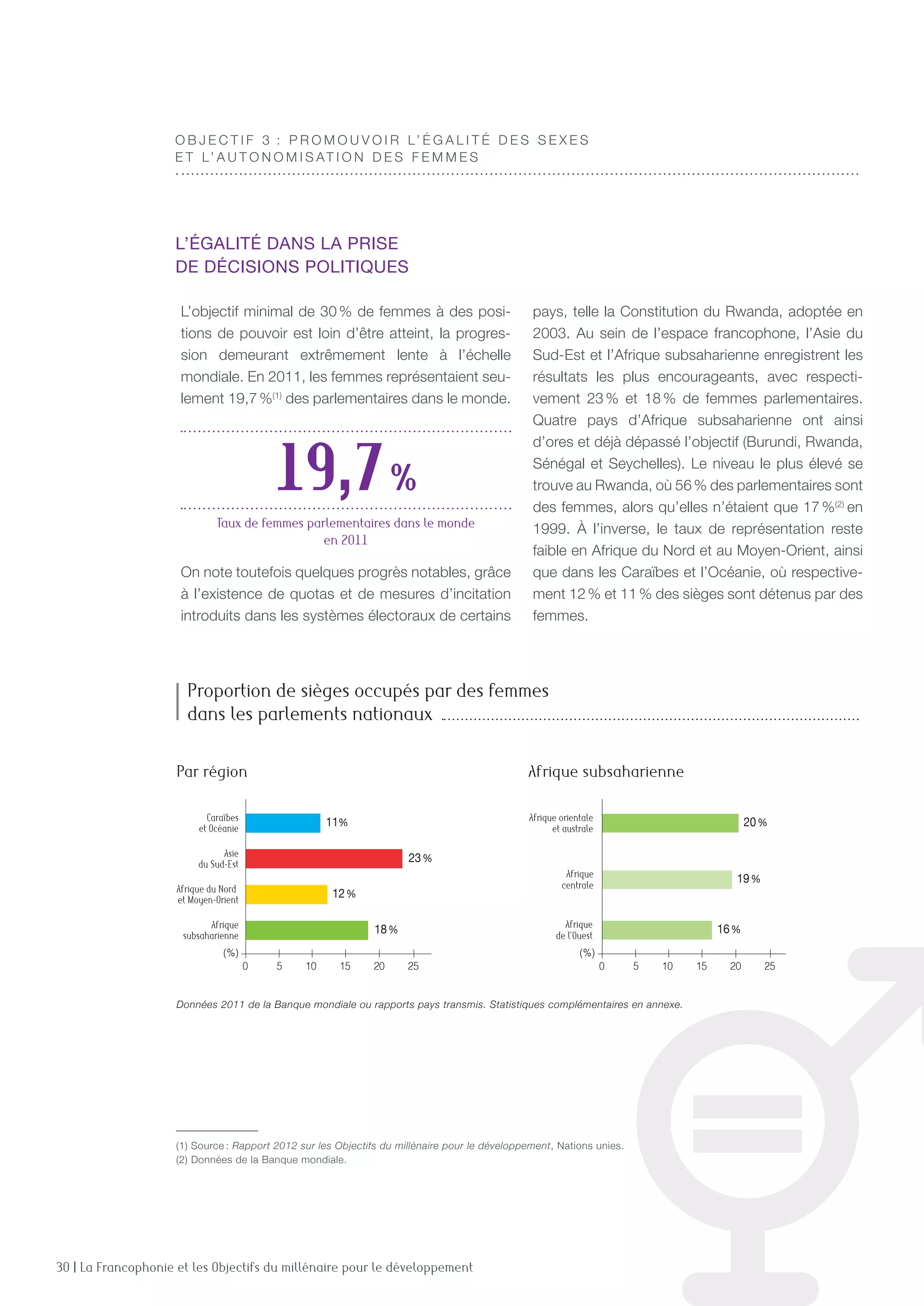 30 | La Francophonie et les Objectifs du millénaire pour le développement
L’objectif minimal de 30 % de femmes à des posi-
tions de pouvoir est loin d’être atteint, la progres-
sion demeurant extrêmement lente à l’échelle
mondiale. En 2011, les femmes représentaient seu-
lement 19,7 %(1)
des parlementaires dans le monde.
On note toutefois quelques progrès notables, grâce
à l’existence de quotas et de mesures d’incitation
introduits dans les systèmes électoraux de certains
pays, telle la Constitution du Rwanda, adoptée en
2003. Au sein de l’espace francophone, l’Asie du
Sud-Est et l’Afrique subsaharienne enregistrent les
résultats les plus encourageants, avec respecti-
vement 23 % et 18 % de femmes parlementaires.
Quatre pays d’Afrique subsaharienne ont ainsi
d’ores et déjà dépassé l’objectif (Burundi, Rwanda,
Sénégal et Seychelles). Le niveau le plus élevé se
trouve au Rwanda, où 56 % des parlementaires sont
des femmes, alors qu’elles n’étaient que 17 %(2)
en
1999. À l’inverse, le taux de représentation reste
faible en Afrique du Nord et au Moyen-Orient, ainsi
que dans les Caraïbes et l’Océanie, où respective-
ment 12 % et 11 % des sièges sont détenus par des
femmes.
O B J E C T I F 3  : P romouvoir l’ é gali t é des se x es
e t l’ au t o n omisat io n des femmes
L’ÉGALITÉ DANS LA PRISE
DE DÉCISIONS POLITIQUES
Afrique
de l’Ouest
Caraïbes
et Océanie
Asie
du Sud-Est
Afrique du Nord
et Moyen-Orient
Afrique
subsaharienne
(%) (%)
11%
23%
12%
18% 16%
Afrique
centrale
19%
Afrique orientale
et australe
20%
0 5 10 15 20 25 0 5 10 15 20 25
Données 2011 de la Banque mondiale ou rapports pays transmis. Statistiques complémentaires en annexe.
Afrique
de l’Ouest
Caraïbes
et Océanie
Asie
du Sud-Est
Afrique du Nord
et Moyen-Orient
Afrique
subsaharienne
(%) (%)
11%
23%
12%
18% 16%
Afrique
centrale
19%
Afrique orientale
et australe
20%
0 5 10 15 20 25 0 5 10 15 20 25
Par région
Proportion de sièges occupés par des femmes
dans les parlements nationaux
Afrique subsaharienne
19,7 %
Taux de femmes parlementaires dans le monde
en 2011
(1) Source : Rapport 2012 sur les Objectifs du millénaire pour le développement, Nations unies.
(2) Données de la Banque mondiale.
 