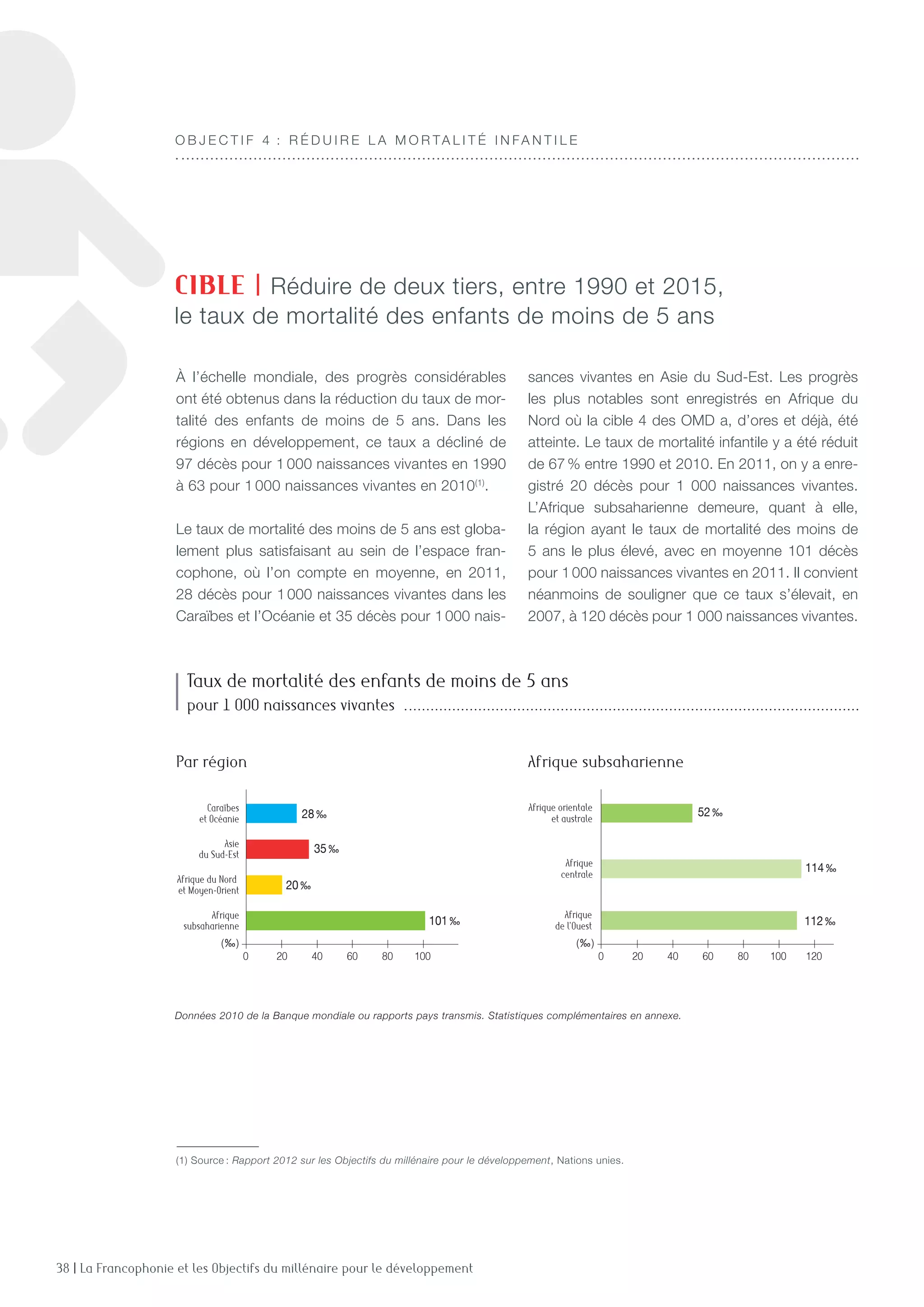 38 | La Francophonie et les Objectifs du millénaire pour le développement
À l’échelle mondiale, des progrès considérables
ont été obtenus dans la réduction du taux de mor-
talité des enfants de moins de 5 ans. Dans les
régions en développement, ce taux a décliné de
97 décès pour 1 000 naissances vivantes en 1990
à 63 pour 1 000 naissances vivantes en 2010(1)
.
Le taux de mortalité des moins de 5 ans est globa-
lement plus satisfaisant au sein de l’espace fran-
cophone, où l’on compte en moyenne, en 2011,
28 décès pour 1 000 naissances vivantes dans les
Caraïbes et l’Océanie et 35 décès pour 1 000 nais-
sances vivantes en Asie du Sud-Est. Les progrès
les plus notables sont enregistrés en Afrique du
Nord où la cible 4 des OMD a, d’ores et déjà, été
atteinte. Le taux de mortalité infantile y a été réduit
de 67 % entre 1990 et 2010. En 2011, on y a enre-
gistré 20 décès pour 1 000 naissances vivantes.
L’Afrique subsaharienne demeure, quant à elle,
la région ayant le taux de mortalité des moins de
5 ans le plus élevé, avec en moyenne 101 décès
pour 1 000 naissances vivantes en 2011. Il convient
néanmoins de souligner que ce taux s’élevait, en
2007, à 120 décès pour 1 000 naissances vivantes.
CIBLE | Réduire de deux tiers, entre 1990 et 2015,
le taux de mortalité des enfants de moins de 5 ans
Afrique
de l’Ouest
Afrique orientale
et australe
Caraïbes
et Océanie
Asie
du Sud-Est
Afrique du Nord
et Moyen-Orient
Afrique
subsaharienne
(‰) (‰)
28‰
35‰
20‰
52‰
112‰101‰
Afrique
centrale
114‰
0 20 40 60 80 100 0 20 40 60 80 100 120
Données 2010 de la Banque mondiale ou rapports pays transmis. Statistiques complémentaires en annexe.
Afrique
de l’Ouest
Afrique orientale
et australe
Caraïbes
et Océanie
Asie
du Sud-Est
Afrique du Nord
et Moyen-Orient
Afrique
subsaharienne
(‰) (‰)
28‰
35‰
20‰
52‰
112‰101‰
Afrique
centrale
114‰
0 20 40 60 80 100 0 20 40 60 80 100 120
Par région
Taux de mortalité des enfants de moins de 5 ans
pour 1 000 naissances vivantes
Afrique subsaharienne
O B J E C T I F 4  : R é duire la mor tali t é i n fa n t ile
(1) Source : Rapport 2012 sur les Objectifs du millénaire pour le développement, Nations unies.
 