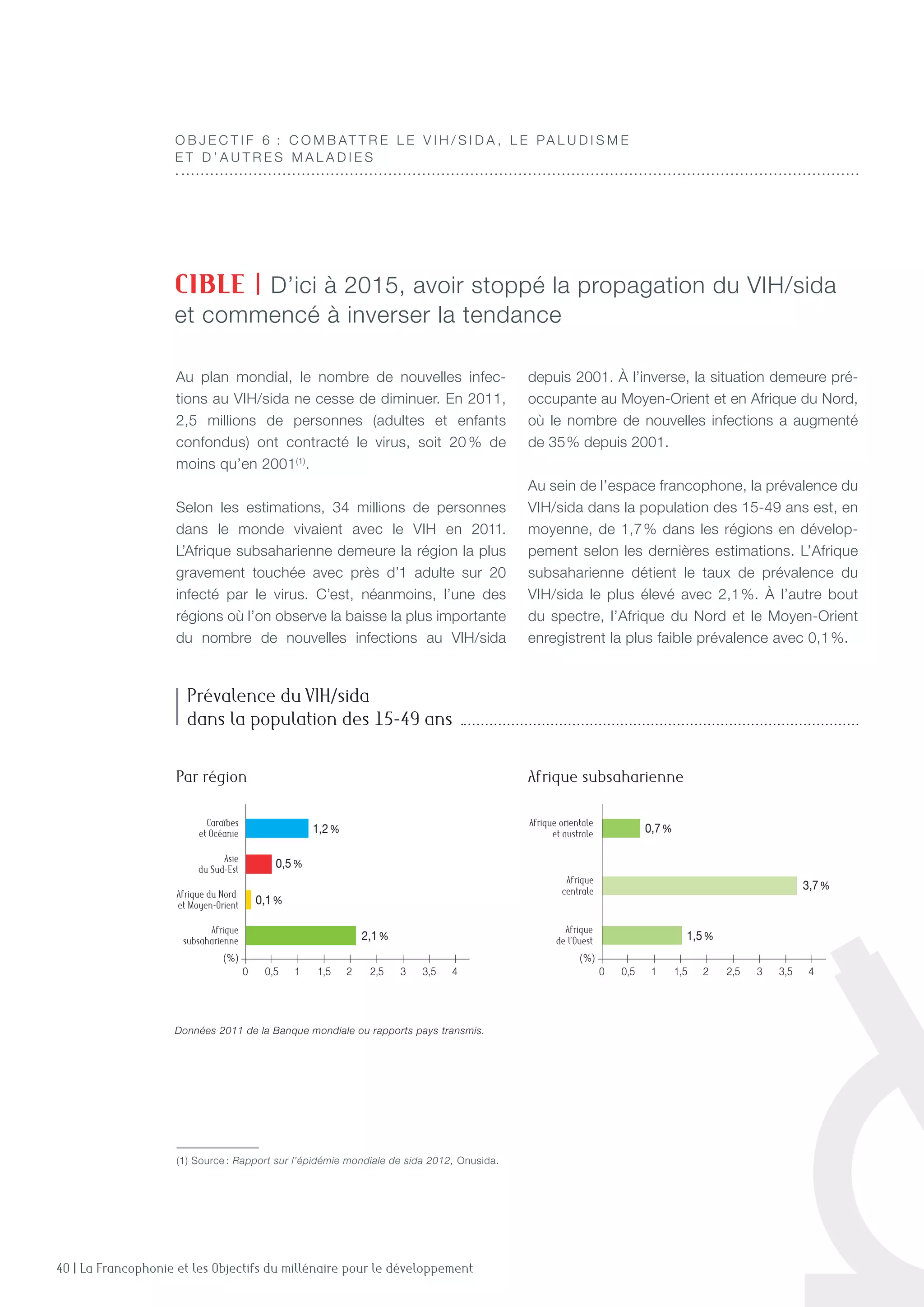 40 | La Francophonie et les Objectifs du millénaire pour le développement
Au plan mondial, le nombre de nouvelles infec-
tions au VIH/sida ne cesse de diminuer. En 2011,
2,5 millions de personnes (adultes et enfants
confondus) ont contracté le virus, soit 20 % de
moins qu’en 2001(1)
.
Selon les estimations, 34 millions de personnes
dans le monde vivaient avec le VIH en 2011.
L’Afrique subsaharienne demeure la région la plus
gravement touchée avec près d’1 adulte sur 20
infecté par le virus. C’est, néanmoins, l’une des
régions où l’on observe la baisse la plus importante
du nombre de nouvelles infections au VIH/sida
depuis 2001. À l’inverse, la situation demeure pré-
occupante au Moyen-Orient et en Afrique du Nord,
où le nombre de nouvelles infections a augmenté
de 35 
% depuis 2001.
Au sein de l’espace francophone, la prévalence du
VIH/sida dans la population des 15-49 ans est, en
moyenne, de 1,7 
% dans les régions en dévelop-
pement selon les dernières estimations. L’Afrique
subsaharienne détient le taux de prévalence du
VIH/sida le plus élevé avec 2,1 
%. À l’autre bout
du spectre, l’Afrique du Nord et le Moyen-Orient
enregistrent la plus faible prévalence avec 0,1 
%.
CIBLE | D’ici à 2015, avoir stoppé la propagation du VIH/sida
et commencé à inverser la tendance
(1) Source : Rapport sur l’épidémie mondiale de sida 2012, Onusida.
Afrique
de l’Ouest
Afrique
centrale
Afrique orientale
et australe
Caraïbes
et Océanie
Asie
du Sud-Est
Afrique du Nord
et Moyen-Orient
Afrique
subsaharienne
(%) (%)
1,2%
0,5%
0,1%
0,7%
3,7%
1,5%2,1%
0 0,5 1 1,5 2 2,5 3 3,5 4 0 0,5 1 1,5 2 2,5 3 3,5 4
Données 2011 de la Banque mondiale ou rapports pays transmis.
Afrique
de l’Ouest
Afrique
centrale
Afrique orientale
et australe
Caraïbes
et Océanie
Asie
du Sud-Est
Afrique du Nord
et Moyen-Orient
Afrique
subsaharienne
(%) (%)
1,2%
0,5%
0,1%
0,7%
3,7%
1,5%2,1%
0 0,5 1 1,5 2 2,5 3 3,5 4 0 0,5 1 1,5 2 2,5 3 3,5 4
Par région
Prévalence du VIH/sida
dans la population des 15-49 ans
Afrique subsaharienne
O B J E C T I F 6   : C ombat t re le V I H / sida , le paludisme
e t d ’ au t res maladies
 