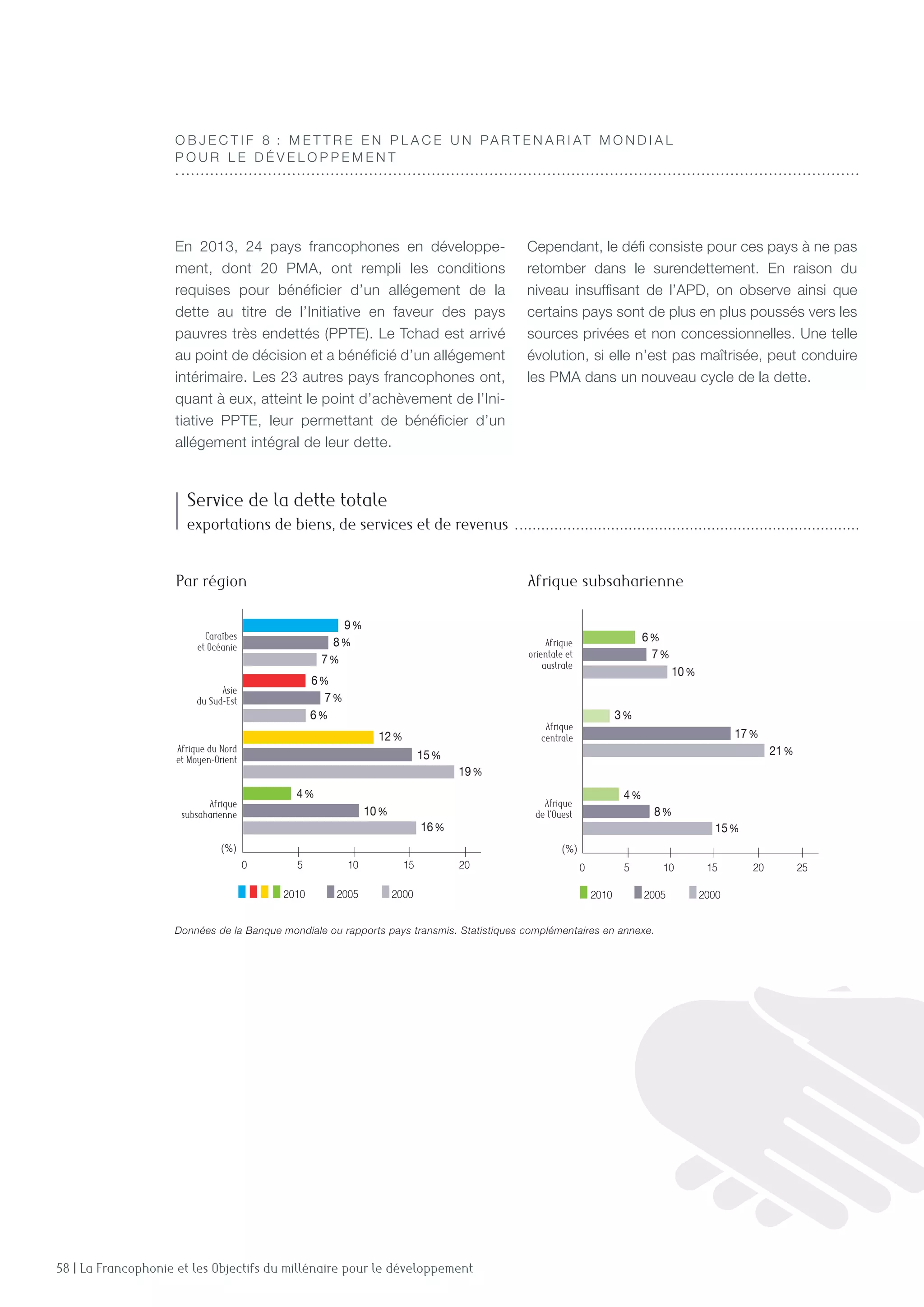 58 | La Francophonie et les Objectifs du millénaire pour le développement
O B J E C T I F 8  : M e t t re e n place u n par t e n ariat mo n dial
pour le d é veloppeme n t
En 2013, 24 pays francophones en développe-
ment, dont 20 PMA, ont rempli les conditions
requises pour bénéficier d’un allégement de la
dette au titre de l’initiative en faveur des pays
pauvres très endettés (PPTE). Le Tchad est arrivé
au point de décision et a bénéficié d’un allégement
intérimaire. Les 23 autres pays francophones ont,
quant à eux, atteint le point d’achèvement de l’ini-
tiative PPTE, leur permettant de bénéficier d’un
allégement intégral de leur dette.
Cependant, le défi consiste pour ces pays à ne pas
retomber dans le surendettement. En raison du
niveau insuffisant de l’APD, on observe ainsi que
certains pays sont de plus en plus poussés vers les
sources privées et non concessionnelles. Une telle
évolution, si elle n’est pas maîtrisée, peut conduire
les PMA dans un nouveau cycle de la dette.
Afrique
de l’Ouest
Afrique
centrale
Afrique
orientale et
australe
2010 2005 2000
Caraïbes
et Océanie
Asie
du Sud-Est
Afrique du Nord
et Moyen-Orient
Afrique
subsaharienne
9%
8%
7%
6%
6%
7%
12%
15%
19%
4%
10%
16%
2010 2005 2000
6%
7%
10%
3%
17%
21%
4%
8%
15%
0 5 10 15 20 0 5 10 15 20 25
(%) (%)
Données de la Banque mondiale ou rapports pays transmis. Statistiques complémentaires en annexe.
Afrique
de l’Ouest
Afrique
centrale
Afrique
orientale et
australe
2010 2005 2000
Caraïbes
et Océanie
Asie
du Sud-Est
Afrique du Nord
et Moyen-Orient
Afrique
subsaharienne
9%
8%
7%
6%
6%
7%
12%
15%
19%
4%
10%
16%
2010 2005 2000
6%
7%
10%
3%
17%
21%
4%
8%
15%
0 5 10 15 20 0 5 10 15 20 25
(%) (%)
Par région
Service de la dette totale
exportations de biens, de services et de revenus
Afrique subsaharienne
 