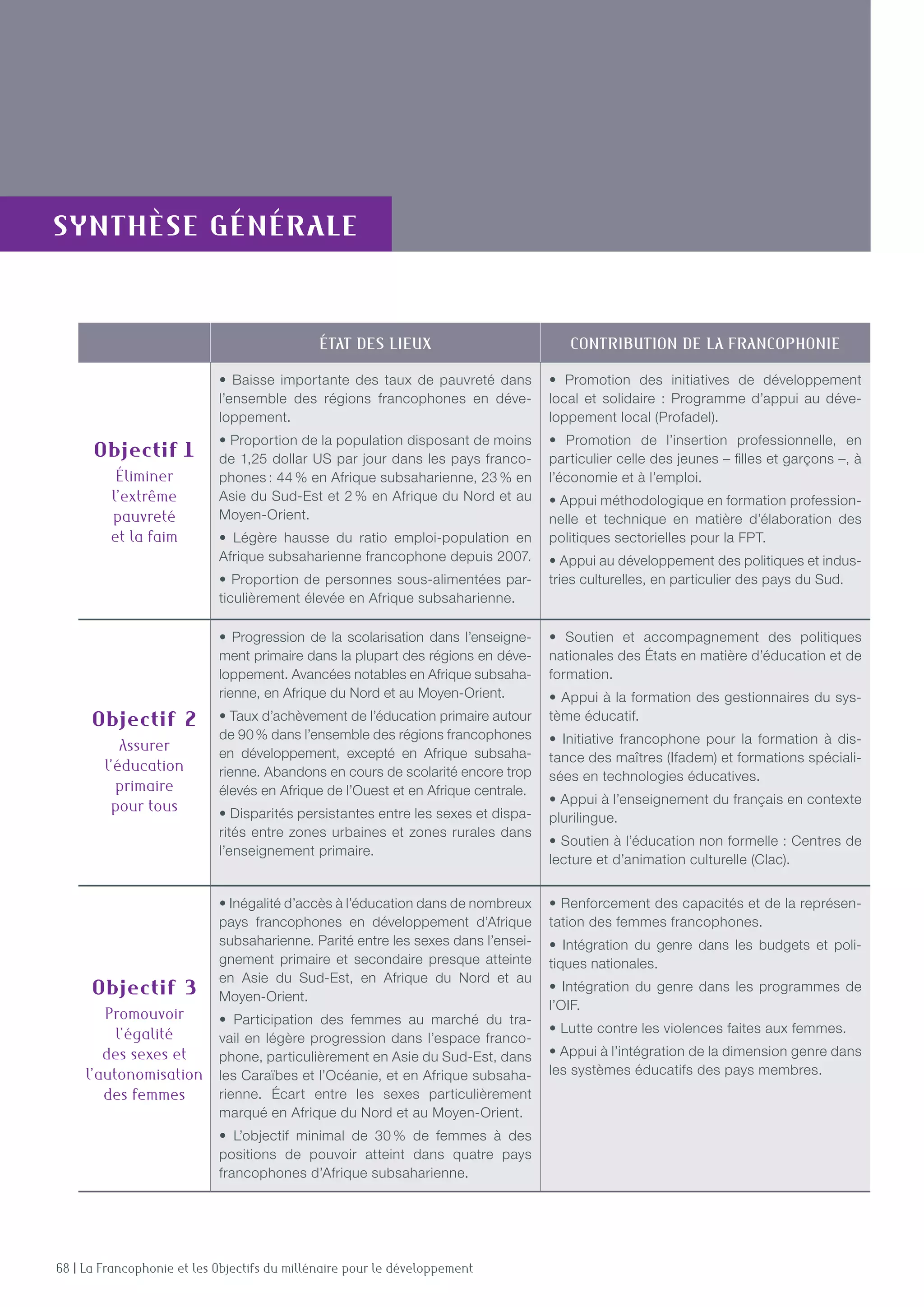 68 | La Francophonie et les Objectifs du millénaire pour le développement
ÉTAT DES LIEUX CONTRIBUTION DE LA FRANCOPHONIE
Objectif 1
Éliminer
l’extrême
pauvreté
et la faim
• Baisse importante des taux de pauvreté dans
l’ensemble des régions francophones en déve-
loppement.
• Proportion de la population disposant de moins
de 1,25 dollar US par jour dans les pays franco-
phones : 44 % en Afrique subsaharienne, 23 % en
Asie du Sud-Est et 2 % en Afrique du Nord et au
Moyen-Orient.
• Légère hausse du ratio emploi-population en
Afrique subsaharienne francophone depuis 2007.
• Proportion de personnes sous-alimentées par-
ticulièrement élevée en Afrique subsaharienne.
• Promotion des initiatives de développement
local et solidaire : Programme d’appui au déve-
loppement local (Profadel).
• Promotion de l’insertion professionnelle, en
particulier celle des jeunes – filles et garçons –, à
l’économie et à l’emploi.
• Appui méthodologique en formation profession-
nelle et technique en matière d’élaboration des
politiques sectorielles pour la FPT.
• Appui au développement des politiques et indus-
tries culturelles, en particulier des pays du Sud.
Objectif 2
Assurer
l’éducation
primaire
pour tous
• Progression de la scolarisation dans l’enseigne-
ment primaire dans la plupart des régions en déve-
loppement. Avancées notables en Afrique subsaha-
rienne, en Afrique du Nord et au Moyen-Orient.
• Taux d’achèvement de l’éducation primaire autour
de 90 % dans l’ensemble des régions francophones
en développement, excepté en Afrique subsaha-
rienne. Abandons en cours de scolarité encore trop
élevés en Afrique de l’Ouest et en Afrique centrale.
• Disparités persistantes entre les sexes et dispa-
rités entre zones urbaines et zones rurales dans
l’enseignement primaire.
• Soutien et accompagnement des politiques
nationales des États en matière d’éducation et de
formation.
• Appui à la formation des gestionnaires du sys-
tème éducatif.
• Initiative francophone pour la formation à dis-
tance des maîtres (Ifadem) et formations spéciali-
sées en technologies éducatives.
• Appui à l’enseignement du français en contexte
plurilingue.
• Soutien à l’éducation non formelle : centres de
lecture et d’animation culturelle (Clac).
Objectif 3
Promouvoir
l’égalité
des sexes et
l’autonomisation
des femmes
• Inégalité d’accès à l’éducation dans de nombreux
pays francophones en développement d’Afrique
subsaharienne. Parité entre les sexes dans l’ensei-
gnement primaire et secondaire presque atteinte
en Asie du Sud-Est, en Afrique du Nord et au
Moyen-Orient.
• Participation des femmes au marché du tra-
vail en légère progression dans l’espace franco-
phone, particulièrement en Asie du Sud-Est, dans
les Caraïbes et l’Océanie, et en Afrique subsaha-
rienne. Écart entre les sexes particulièrement
marqué en Afrique du Nord et au Moyen-Orient.
• L’objectif minimal de 30 % de femmes à des
positions de pouvoir atteint dans quatre pays
francophones d’Afrique subsaharienne.
• Renforcement des capacités et de la représen-
tation des femmes francophones.
• Intégration du genre dans les budgets et poli-
tiques nationales.
• Intégration du genre dans les programmes de
l’OIF.
• Lutte contre les violences faites aux femmes.
• Appui à l’intégration de la dimension genre dans
les systèmes éducatifs des pays membres.
Synthèse générale
 