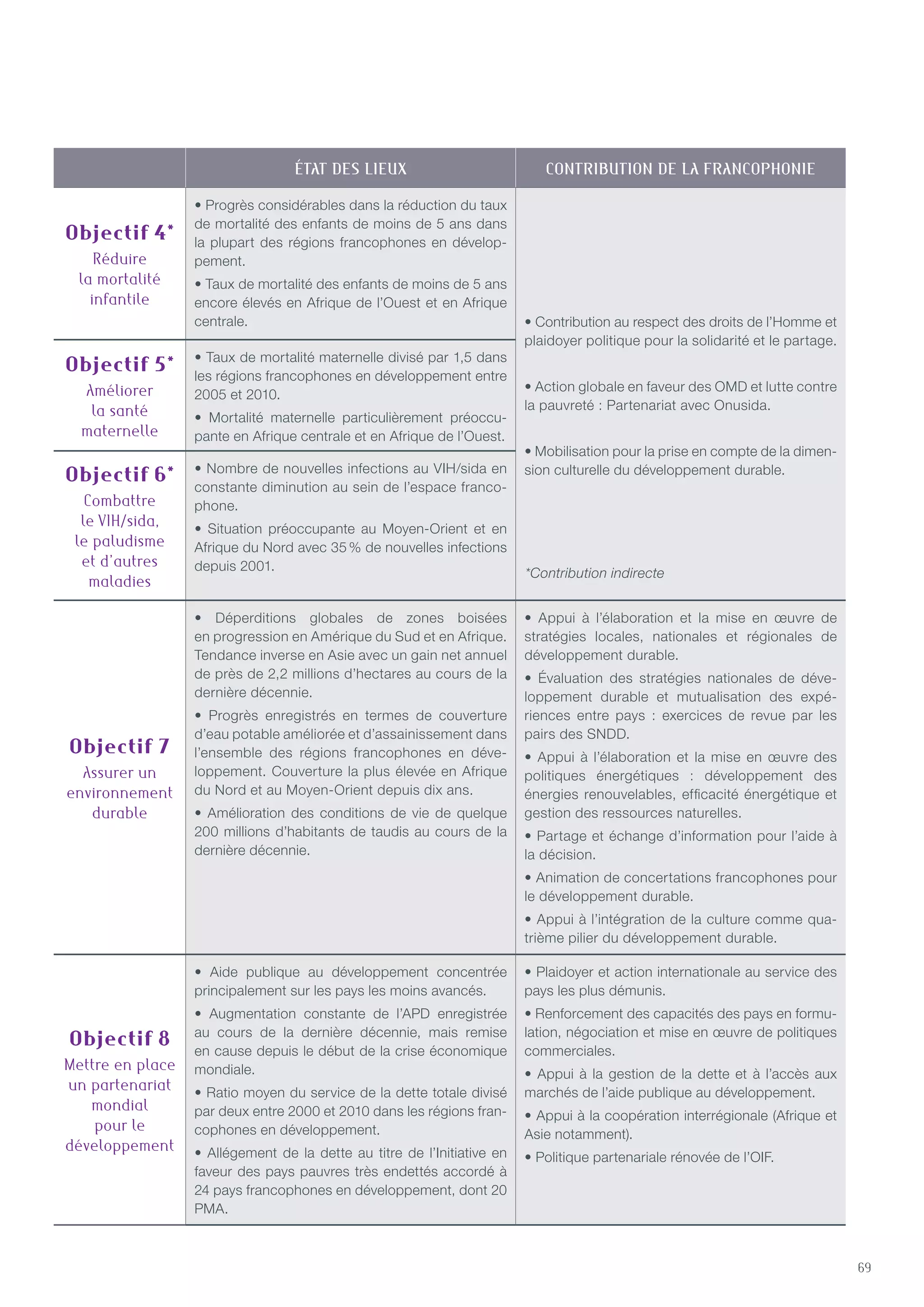 69
ÉTAT DES LIEUX CONTRIBUTION DE LA FRANCOPHONIE
Objectif 4*
Réduire
la mortalité
infantile
• Progrès considérables dans la réduction du taux
de mortalité des enfants de moins de 5 ans dans
la plupart des régions francophones en dévelop-
pement.
• Taux de mortalité des enfants de moins de 5 ans
encore élevés en Afrique de l’Ouest et en Afrique
centrale. • Contribution au respect des droits de l’Homme et
plaidoyer politique pour la solidarité et le partage.
• Action globale en faveur des OMD et lutte contre
la pauvreté : Partenariat avec Onusida.
• Mobilisation pour la prise en compte de la dimen-
sion culturelle du développement durable.
Objectif 5*
Améliorer
la santé
maternelle
• Taux de mortalité maternelle divisé par 1,5 dans
les régions francophones en développement entre
2005 et 2010.
• Mortalité maternelle particulièrement préoccu-
pante en Afrique centrale et en Afrique de l’Ouest.
Objectif 6*
Combattre
le VIH/sida,
le paludisme
et d’autres
maladies
• Nombre de nouvelles infections au VIH/sida en
constante diminution au sein de l’espace franco-
phone.
• Situation préoccupante au Moyen-Orient et en
Afrique du Nord avec 35 % de nouvelles infections
depuis 2001.
Objectif 7
Assurer un
environnement
durable
• Déperditions globales de zones boisées
en progression en Amérique du Sud et en Afrique.
Tendance inverse en Asie avec un gain net annuel
de près de 2,2 millions d’hectares au cours de la
dernière décennie.
• Progrès enregistrés en termes de couverture
d’eau potable améliorée et d’assainissement dans
l’ensemble des régions francophones en déve-
loppement. Couverture la plus élevée en Afrique
du Nord et au Moyen-Orient depuis dix ans.
• Amélioration des conditions de vie de quelque
200 millions d’habitants de taudis au cours de la
dernière décennie.
• Appui à l’élaboration et la mise en œuvre de
stratégies locales, nationales et régionales de
développement durable.
• Évaluation des stratégies nationales de déve-
loppement durable et mutualisation des expé-
riences entre pays : exercices de revue par les
pairs des SNDD.
• Appui à l’élaboration et la mise en œuvre des
politiques énergétiques : développement des
énergies renouvelables, efficacité énergétique et
gestion des ressources naturelles.
• Partage et échange d’information pour l’aide à
la décision.
• Animation de concertations francophones pour
le développement durable.
• Appui à l’intégration de la culture comme qua-
trième pilier du développement durable.
Objectif 8
Mettre en place
un partenariat
mondial
pour le
développement
• Aide publique au développement concentrée
principalement sur les pays les moins avancés.
• Augmentation constante de l’APD enregistrée
au cours de la dernière décennie, mais remise
en cause depuis le début de la crise économique
mondiale.
• Ratio moyen du service de la dette totale divisé
par deux entre 2000 et 2010 dans les régions fran-
cophones en développement.
• Allégement de la dette au titre de l’initiative en
faveur des pays pauvres très endettés accordé à
24 pays francophones en développement, dont 20
PMA.
• Plaidoyer et action internationale au service des
pays les plus démunis.
• Renforcement des capacités des pays en formu-
lation, négociation et mise en œuvre de politiques
commerciales.
• Appui à la gestion de la dette et à l’accès aux
marchés de l’aide publique au développement.
• Appui à la coopération interrégionale (Afrique et
Asie notamment).
• Politique partenariale rénovée de l’OIF.
*Contribution indirecte
 
