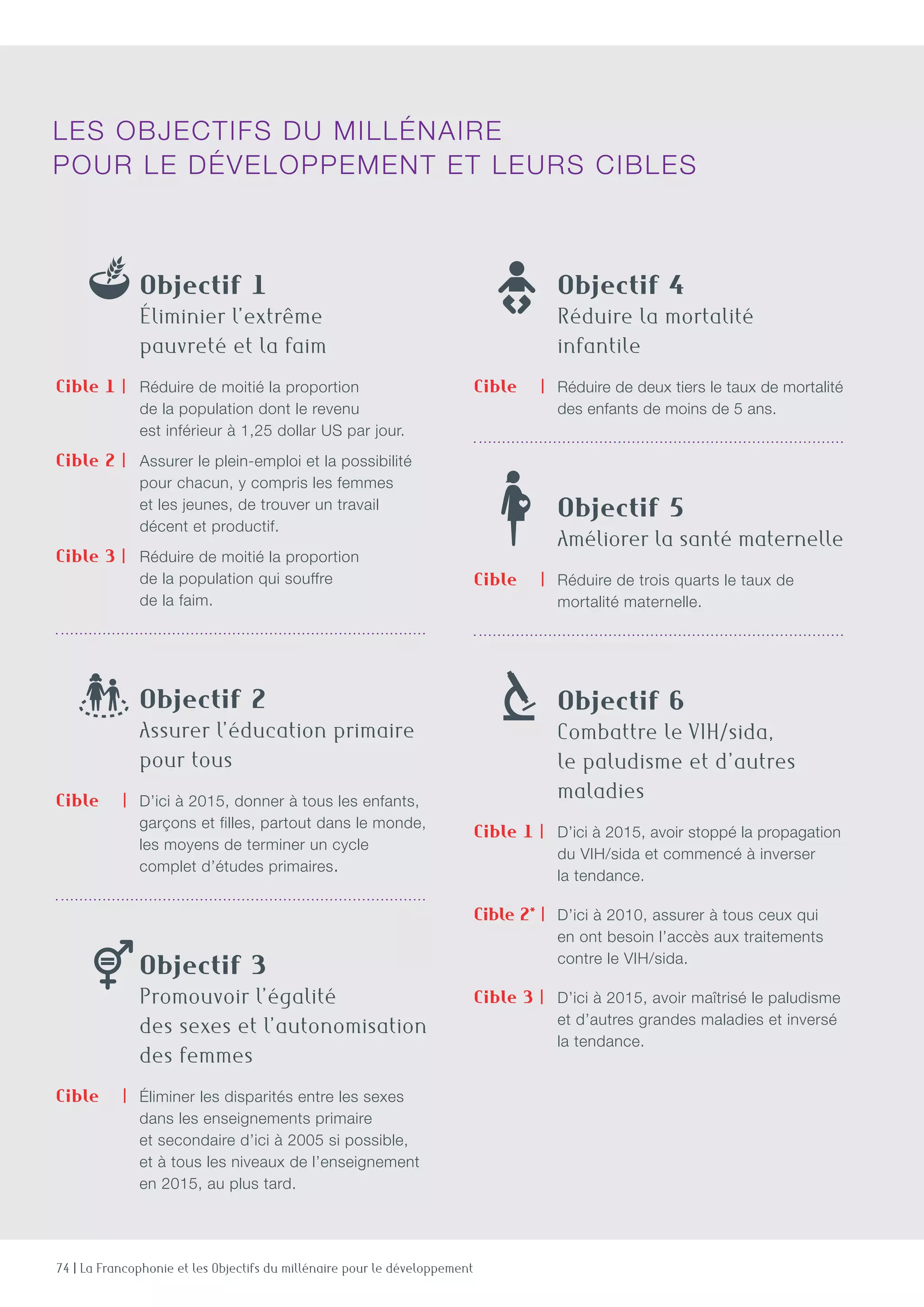 74 | La Francophonie et les Objectifs du millénaire pour le développement
Les Objectifs du millénaire
pour le développement et leurs cibles
	Objectif 1
	éliminier l’extrême 		
pauvreté et la faim
Cible 1 | 	Réduire de moitié la proportion
de la population dont le revenu
est inférieur à 1,25 dollar US par jour.
Cible 2 | 	Assurer le plein-emploi et la possibilité
pour chacun, y compris les femmes
et les jeunes, de trouver un travail
décent et productif.
Cible 3 | 	Réduire de moitié la proportion
de la population qui souffre
de la faim.
	Objectif 2
	Assurer l’éducation primaire
pour tous
Cible    | 	D’ici à 2015, donner à tous les enfants,
garçons et filles, partout dans le monde,
les moyens de terminer un cycle
complet d’études primaires.
	Objectif 3
	Promouvoir l’égalité
des sexes et l’autonomisation
des femmes
Cible    |	Éliminer les disparités entre les sexes
dans les enseignements primaire
et secondaire d’ici à 2005 si possible,
et à tous les niveaux de l’enseignement
en 2015, au plus tard.
	Objectif 4
	Réduire la mortalité
infantile
Cible    | 	Réduire de deux tiers le taux de mortalité 	
des enfants de moins de 5 ans.
	Objectif 5
	Améliorer la santé maternelle
Cible    | 	Réduire de trois quarts le taux de
mortalité maternelle.
	Objectif 6
	Combattre le VIH/sida,
le paludisme et d’autres
maladies
Cible 1 | 	D’ici à 2015, avoir stoppé la propagation
du VIH/sida et commencé à inverser
la tendance.
Cible 2* | 	D’ici à 2010, assurer à tous ceux qui
en ont besoin l’accès aux traitements
contre le VIH/sida.
Cible 3 | 	D’ici à 2015, avoir maîtrisé le paludisme
et d’autres grandes maladies et inversé
la tendance.
 