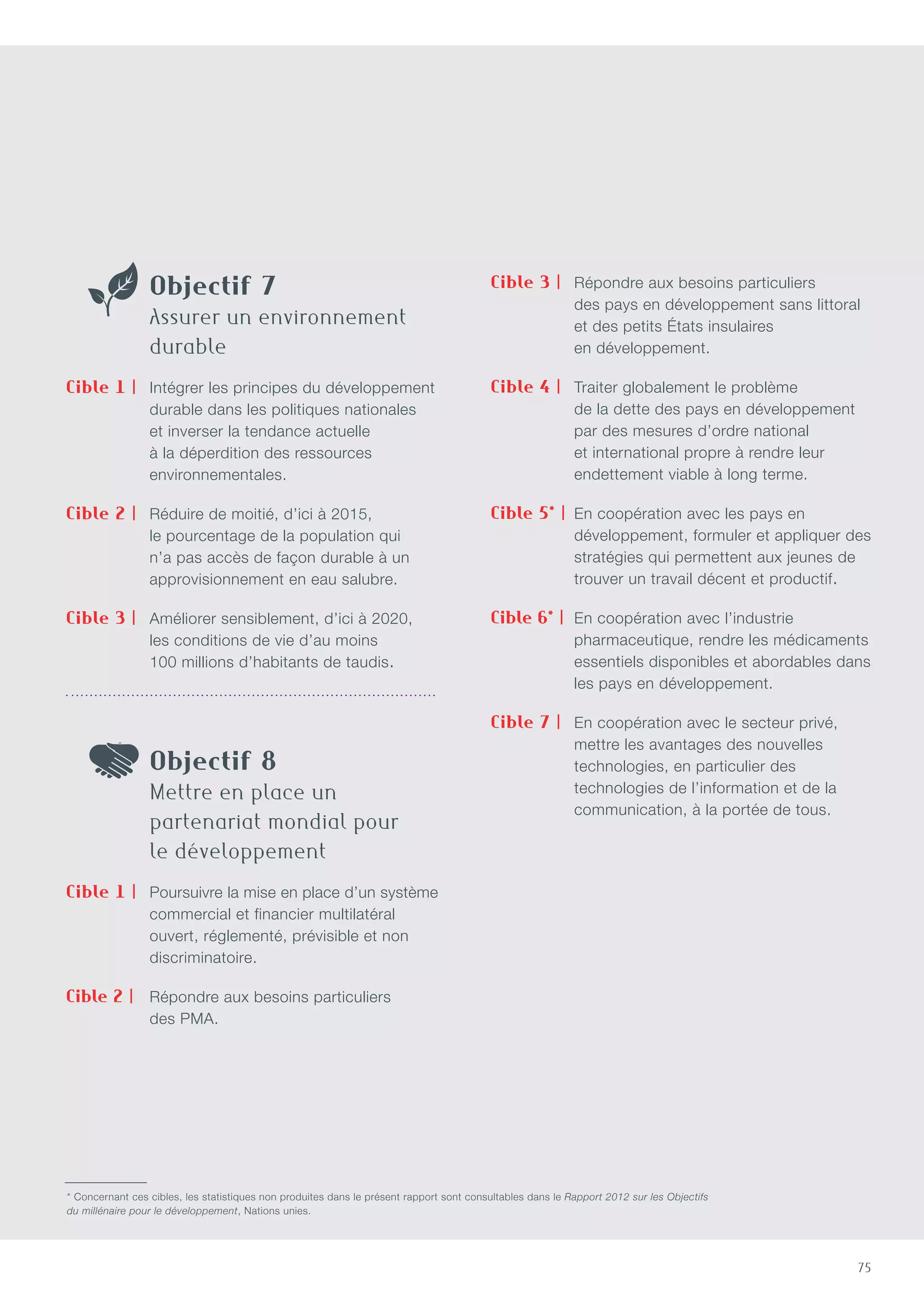 75
	Objectif 7
	Assurer un environnement
durable
Cible 1 | 	Intégrer les principes du développement
durable dans les politiques nationales
et inverser la tendance actuelle
à la déperdition des ressources
environnementales.
Cible 2 | 	Réduire de moitié, d’ici à 2015,
le pourcentage de la population qui
n’a pas accès de façon durable à un
approvisionnement en eau salubre.
Cible 3 | 	Améliorer sensiblement, d’ici à 2020,
les conditions de vie d’au moins
100 millions d’habitants de taudis.
	Objectif 8
	Mettre en place un
partenariat mondial pour
le développement
Cible 1 | 	Poursuivre la mise en place d’un système
commercial et financier multilatéral
ouvert, réglementé, prévisible et non
discriminatoire.
Cible 2 | 	Répondre aux besoins particuliers
des PMA.
Cible 3 | 	Répondre aux besoins particuliers
des pays en développement sans littoral
et des petits États insulaires
en développement.
Cible 4 | 	Traiter globalement le problème
de la dette des pays en développement
par des mesures d’ordre national
et international propre à rendre leur
endettement viable à long terme.
Cible 5* | 	En coopération avec les pays en
développement, formuler et appliquer des
stratégies qui permettent aux jeunes de
trouver un travail décent et productif.
Cible 6* | 	En coopération avec l’industrie
pharmaceutique, rendre les médicaments
essentiels disponibles et abordables dans
les pays en développement.
Cible 7 | 	En coopération avec le secteur privé,
mettre les avantages des nouvelles
technologies, en particulier des
technologies de l’information et de la
communication, à la portée de tous.
* Concernant ces cibles, les statistiques non produites dans le présent rapport sont consultables dans le Rapport 2012 sur les Objectifs
du millénaire pour le développement, Nations unies.
 