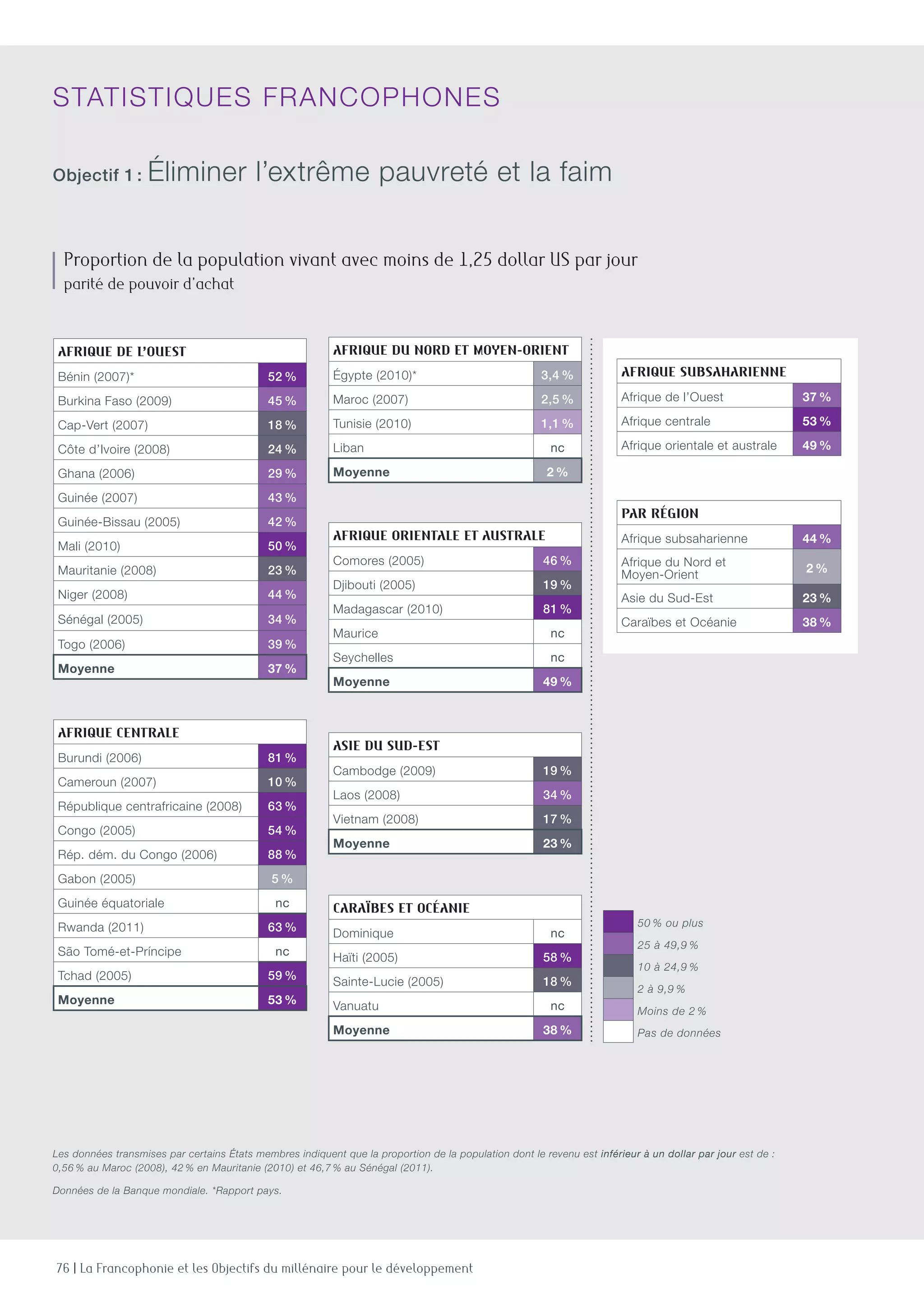 76 | La Francophonie et les Objectifs du millénaire pour le développement
Afrique de l’Ouest
Bénin (2007)* 52 %
Burkina Faso (2009) 45 %
Cap-Vert (2007) 18 %
Côte d’Ivoire (2008) 24 %
Ghana (2006) 29 %
Guinée (2007) 43 %
Guinée-Bissau (2005) 42 %
Mali (2010) 50 %
Mauritanie (2008) 23 %
Niger (2008) 44 %
Sénégal (2005) 34 %
Togo (2006) 39 %
Moyenne 37 %
Afrique du Nord et Moyen-Orient
égypte (2010)* 3,4 %
Maroc (2007) 2,5 %
Tunisie (2010) 1,1 %
Liban nc
Moyenne 2 %
Afrique subsaharienne
Afrique de l’Ouest 37 %
Afrique centrale 53 %
Afrique orientale et australe 49 %
Par région
Afrique subsaharienne 44 %
Afrique du Nord et
Moyen-Orient 2 %
Asie du Sud-Est 23 %
Caraïbes et Océanie 38 %
50 % ou plus
25 à 49,9 %
10 à 24,9 %
2 à 9,9 %
Moins de 2 %
Pas de données
Afrique centrale
Burundi (2006) 81 %
Cameroun (2007) 10 %
République centrafricaine (2008) 63 %
Congo (2005) 54 %
Rép. dém. du Congo (2006) 88 %
Gabon (2005) 5 %
Guinée équatoriale nc
Rwanda (2011) 63 %
São Tomé-et-Príncipe nc
Tchad (2005) 59 %
Moyenne 53 %
Asie du Sud-est
Cambodge (2009) 19 %
Laos (2008) 34 %
Vietnam (2008) 17 %
Moyenne 23 %
Caraïbes et Océanie
Dominique nc
Haïti (2005) 58 %
Sainte-Lucie (2005) 18 %
Vanuatu nc
Moyenne 38 %
Afrique orientale et australe
Comores (2005) 46 %
Djibouti (2005) 19 %
Madagascar (2010) 81 %
Maurice nc
Seychelles nc
Moyenne 49 %
Proportion de la population vivant avec moins de 1,25 dollar US par jour
parité de pouvoir d’achat
Les données transmises par certains états membres indiquent que la proportion de la population dont le revenu est inférieur à un dollar par jour est de :
0,56 % au Maroc (2008), 42 % en Mauritanie (2010) et 46,7 % au Sénégal (2011).
Données de la Banque mondiale. *Rapport pays.
Objectif 1 : éliminer l’extrême pauvreté et la faim
Statistiques francophones
 