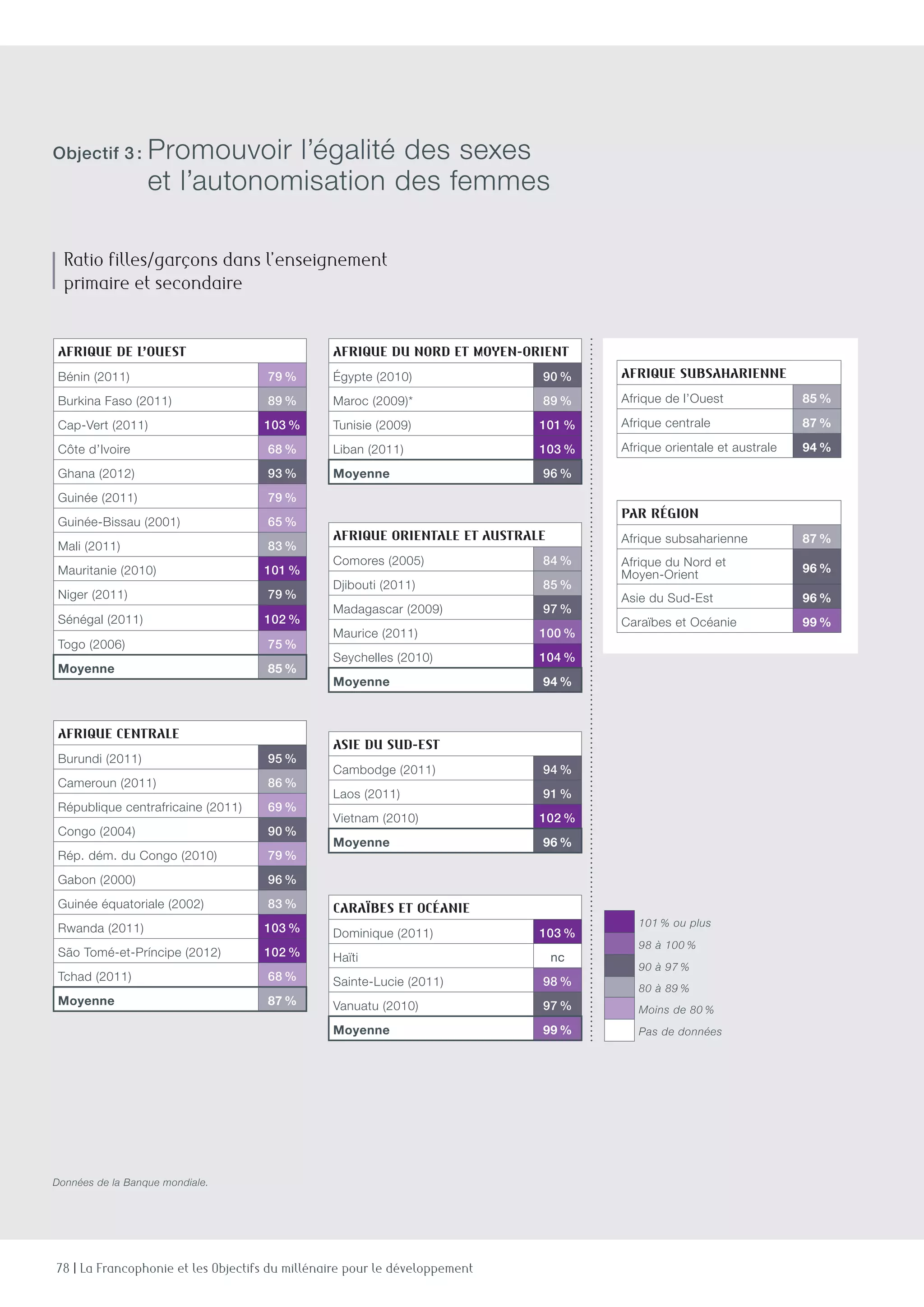 78 | La Francophonie et les Objectifs du millénaire pour le développement
Afrique de l’Ouest
Bénin (2011) 79 %
Burkina Faso (2011) 89 %
Cap-Vert (2011) 103 %
Côte d’Ivoire 68 %
Ghana (2012) 93 %
Guinée (2011) 79 %
Guinée-Bissau (2001) 65 %
Mali (2011) 83 %
Mauritanie (2010) 101 %
Niger (2011) 79 %
Sénégal (2011) 102 %
Togo (2006) 75 %
Moyenne 85 %
Afrique du Nord et Moyen-Orient
égypte (2010) 90 %
Maroc (2009)* 89 %
Tunisie (2009) 101 %
Liban (2011) 103 %
Moyenne 96 %
Par région
Afrique subsaharienne 87 %
Afrique du Nord et
Moyen-Orient 96 %
Asie du Sud-Est 96 %
Caraïbes et Océanie 99 %
101 % ou plus
98 à 100 %
90 à 97 %
80 à 89 %
Moins de 80 %
Pas de données
Afrique centrale
Burundi (2011) 95 %
Cameroun (2011) 86 %
République centrafricaine (2011) 69 %
Congo (2004) 90 %
Rép. dém. du Congo (2010) 79 %
Gabon (2000) 96 %
Guinée équatoriale (2002) 83 %
Rwanda (2011) 103 %
São Tomé-et-Príncipe (2012) 102 %
Tchad (2011) 68 %
Moyenne 87 %
Asie du Sud-est
Cambodge (2011) 94 %
Laos (2011) 91 %
Vietnam (2010) 102 %
Moyenne 96 %
Caraïbes et Océanie
Dominique (2011) 103 %
Haïti nc
Sainte-Lucie (2011) 98 %
Vanuatu (2010) 97 %
Moyenne 99 %
Afrique orientale et australe
Comores (2005) 84 %
Djibouti (2011) 85 %
Madagascar (2009) 97 %
Maurice (2011) 100 %
Seychelles (2010) 104 %
Moyenne 94 %
Ratio filles/garçons dans l’enseignement
primaire et secondaire
Données de la Banque mondiale.
Objectif 3 : Promouvoir l’égalité des sexes
et l’autonomisation des femmes
Afrique subsaharienne
Afrique de l’Ouest 85 %
Afrique centrale 87 %
Afrique orientale et australe 94 %
 