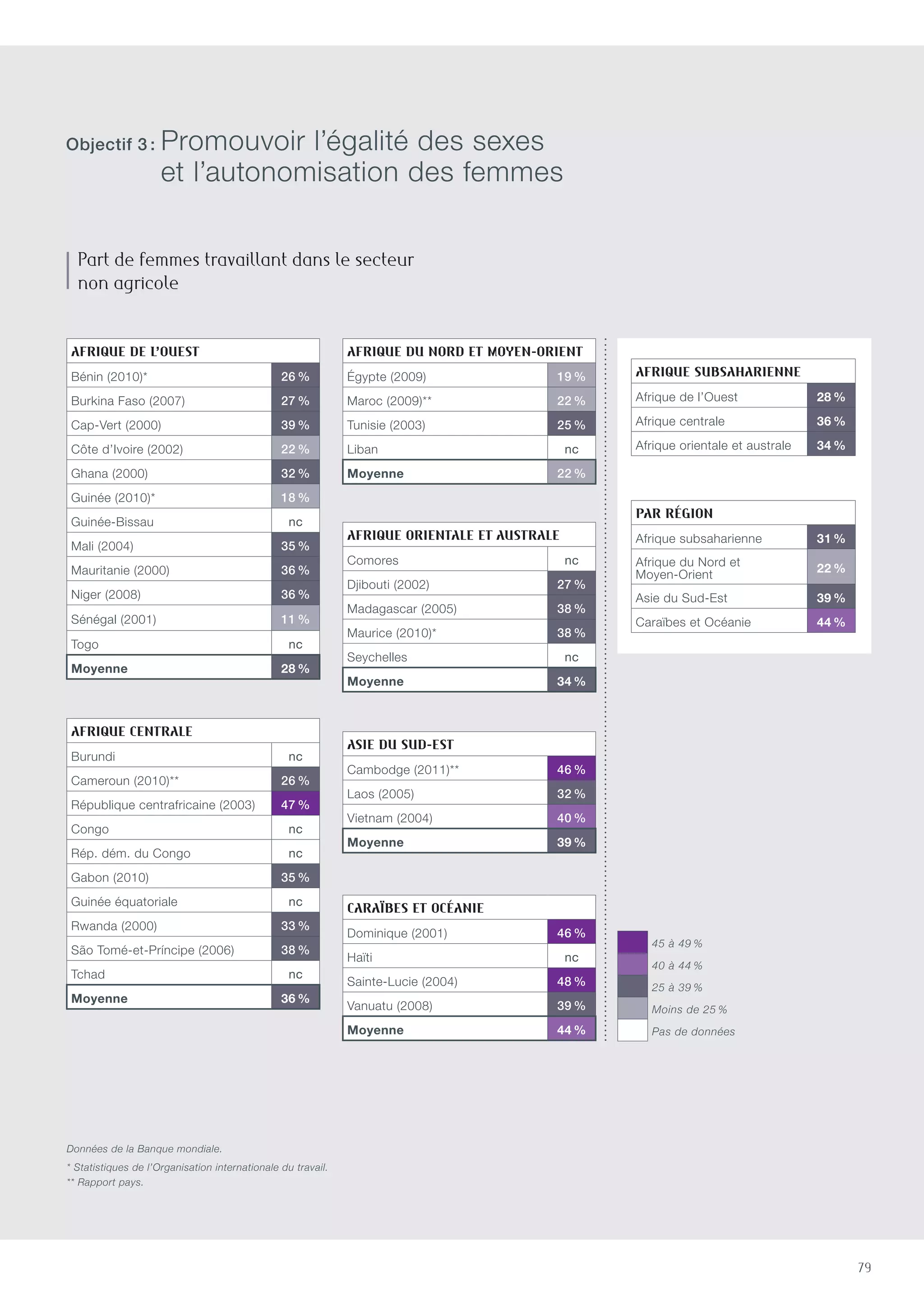 79
Afrique de l’Ouest
Bénin (2010)* 26 %
Burkina Faso (2007) 27 %
Cap-Vert (2000) 39 %
Côte d’Ivoire (2002) 22 %
Ghana (2000) 32 %
Guinée (2010)* 18 %
Guinée-Bissau nc
Mali (2004) 35 %
Mauritanie (2000) 36 %
Niger (2008) 36 %
Sénégal (2001) 11 %
Togo nc
Moyenne 28 %
Afrique du Nord et Moyen-Orient
égypte (2009) 19 %
Maroc (2009)** 22 %
Tunisie (2003) 25 %
Liban nc
Moyenne 22 %
Afrique subsaharienne
Afrique de l’Ouest 28 %
Afrique centrale 36 %
Afrique orientale et australe 34 %
Par région
Afrique subsaharienne 31 %
Afrique du Nord et
Moyen-Orient 22 %
Asie du Sud-Est 39 %
Caraïbes et Océanie 44 %
45 à 49 %
40 à 44 %
25 à 39 %
Moins de 25 %
Pas de données
Afrique centrale
Burundi nc
Cameroun (2010)** 26 %
République centrafricaine (2003) 47 %
Congo nc
Rép. dém. du Congo nc
Gabon (2010) 35 %
Guinée équatoriale nc
Rwanda (2000) 33 %
São Tomé-et-Príncipe (2006) 38 %
Tchad nc
Moyenne 36 %
Asie du Sud-est
Cambodge (2011)** 46 %
Laos (2005) 32 %
Vietnam (2004) 40 %
Moyenne 39 %
Caraïbes et Océanie
Dominique (2001) 46 %
Haïti nc
Sainte-Lucie (2004) 48 %
Vanuatu (2008) 39 %
Moyenne 44 %
Afrique orientale et australe
Comores nc
Djibouti (2002) 27 %
Madagascar (2005) 38 %
Maurice (2010)* 38 %
Seychelles nc
Moyenne 34 %
Part de femmes travaillant dans le secteur
non agricole
Données de la Banque mondiale.
* Statistiques de l’Organisation internationale du travail.
** Rapport pays.
Objectif 3 : Promouvoir l’égalité des sexes
et l’autonomisation des femmes
 