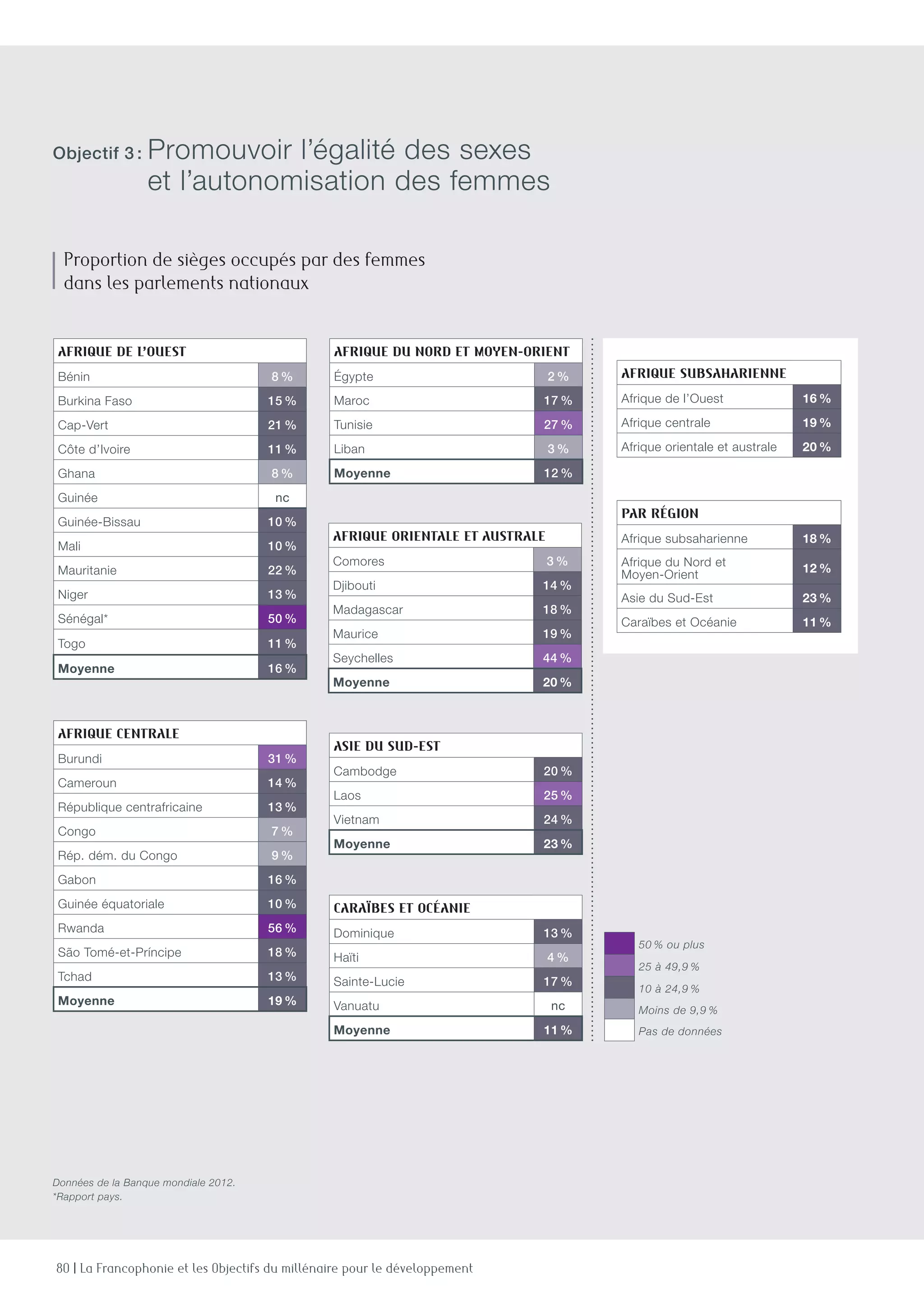 80 | La Francophonie et les Objectifs du millénaire pour le développement
Afrique de l’Ouest
Bénin 8 %
Burkina Faso 15 %
Cap-Vert 21 %
Côte d’Ivoire 11 %
Ghana 8 %
Guinée nc
Guinée-Bissau 10 %
Mali 10 %
Mauritanie 22 %
Niger 13 %
Sénégal* 50 %
Togo 11 %
Moyenne 16 %
Afrique du Nord et Moyen-Orient
égypte 2 %
Maroc 17 %
Tunisie 27 %
Liban 3 %
Moyenne 12 %
Afrique subsaharienne
Afrique de l’Ouest 16 %
Afrique centrale 19 %
Afrique orientale et australe 20 %
Par région
Afrique subsaharienne 18 %
Afrique du Nord et
Moyen-Orient 12 %
Asie du Sud-Est 23 %
Caraïbes et Océanie 11 %
50 % ou plus
25 à 49,9 %
10 à 24,9 %
Moins de 9,9 %
Pas de données
Afrique centrale
Burundi 31 %
Cameroun 14 %
République centrafricaine 13 %
Congo 7 %
Rép. dém. du Congo 9 %
Gabon 16 %
Guinée équatoriale 10 %
Rwanda 56 %
São Tomé-et-Príncipe 18 %
Tchad 13 %
Moyenne 19 %
Asie du Sud-est
Cambodge 20 %
Laos 25 %
Vietnam 24 %
Moyenne 23 %
Caraïbes et Océanie
Dominique 13 %
Haïti 4 %
Sainte-Lucie 17 %
Vanuatu nc
Moyenne 11 %
Afrique orientale et australe
Comores 3 %
Djibouti 14 %
Madagascar 18 %
Maurice 19 %
Seychelles 44 %
Moyenne 20 %
Proportion de sièges occupés par des femmes
dans les parlements nationaux
Données de la Banque mondiale 2012.
*Rapport pays.
Objectif 3 : Promouvoir l’égalité des sexes
et l’autonomisation des femmes
 
