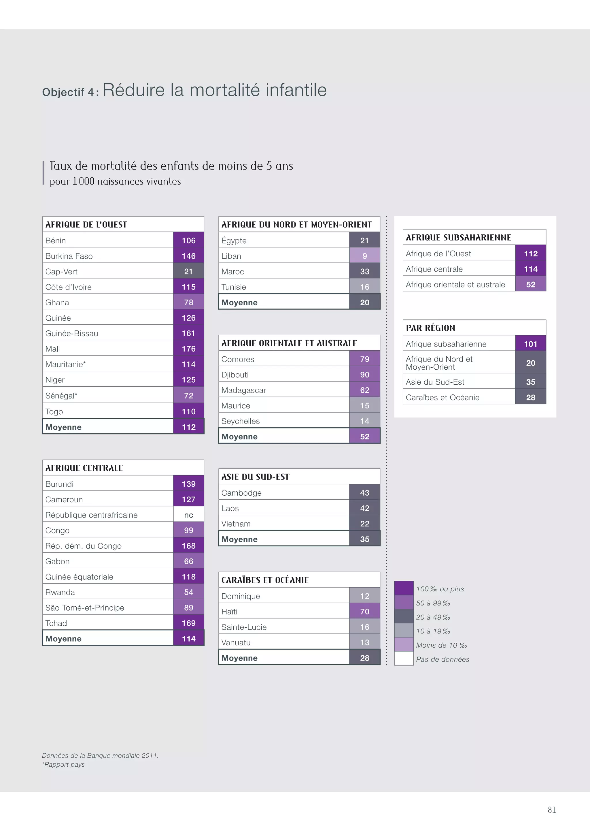 81
Afrique de l’Ouest
Bénin 106
Burkina Faso 146
Cap-Vert 21
Côte d’Ivoire 115
Ghana 78
Guinée 126
Guinée-Bissau 161
Mali 176
Mauritanie* 114
Niger 125
Sénégal* 72
Togo 110
Moyenne 112
Afrique du Nord et Moyen-Orient
égypte 21
Liban 9
Maroc 33
Tunisie 16
Moyenne 20
Afrique subsaharienne
Afrique de l’Ouest 112
Afrique centrale 114
Afrique orientale et australe 52
Par région
Afrique subsaharienne 101
Afrique du Nord et
Moyen-Orient 20
Asie du Sud-Est 35
Caraïbes et Océanie 28
100 ‰ ou plus
50 à 99 ‰
20 à 49 ‰
10 à 19 ‰
Moins de 10 ‰
Pas de données
Afrique centrale
Burundi 139
Cameroun 127
République centrafricaine nc
Congo 99
Rép. dém. du Congo 168
Gabon 66
Guinée équatoriale 118
Rwanda 54
São Tomé-et-Príncipe 89
Tchad 169
Moyenne 114
Asie du Sud-est
Cambodge 43
Laos 42
Vietnam 22
Moyenne 35
Caraïbes et Océanie
Dominique 12
Haïti 70
Sainte-Lucie 16
Vanuatu 13
Moyenne 28
Afrique orientale et australe
Comores 79
Djibouti 90
Madagascar 62
Maurice 15
Seychelles 14
Moyenne 52
Taux de mortalité des enfants de moins de 5 ans
pour 1 000 naissances vivantes
Données de la Banque mondiale 2011.
*Rapport pays
Objectif 4 : Réduire la mortalité infantile
 