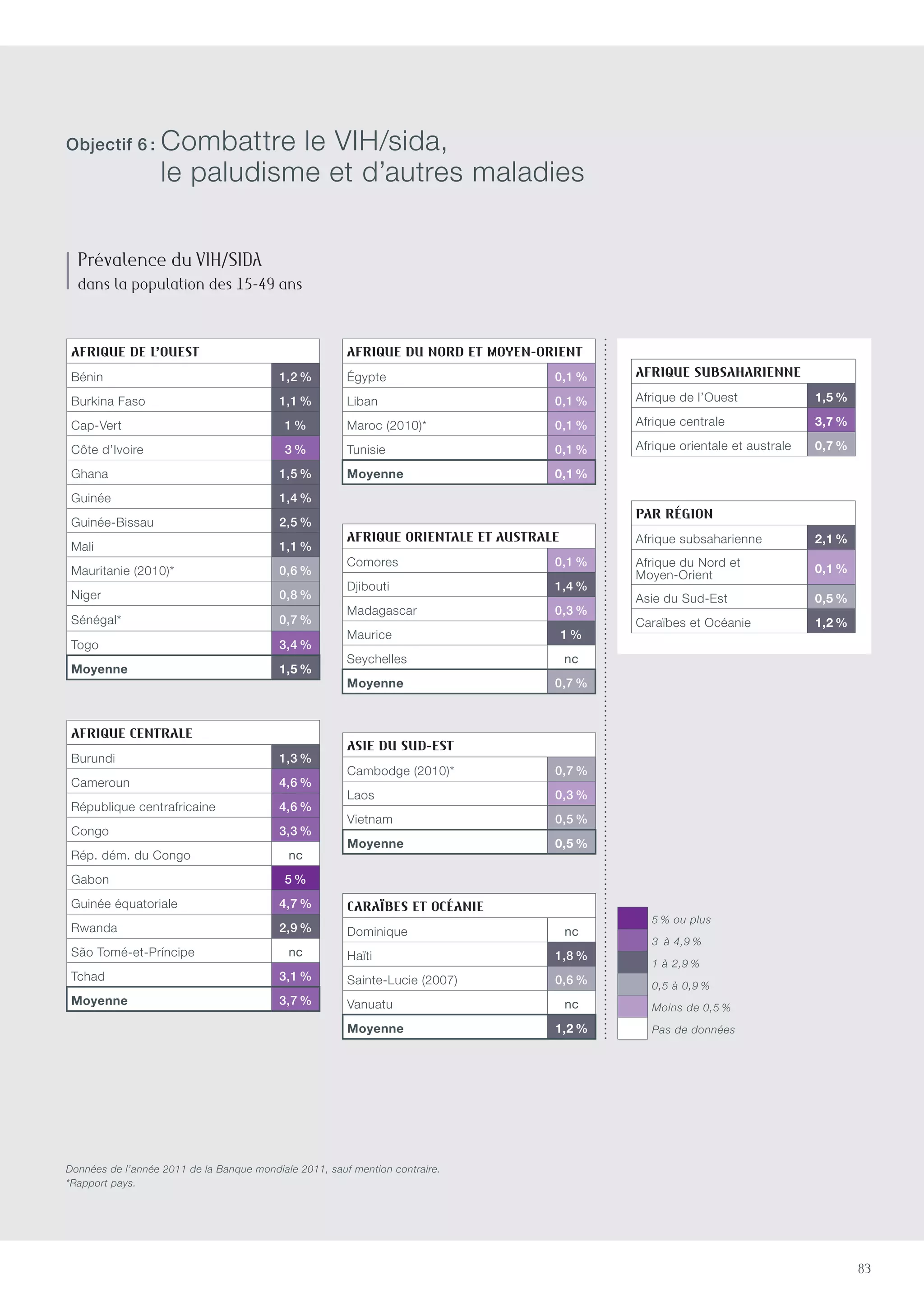 83
Afrique de l’Ouest
Bénin 1,2 %
Burkina Faso 1,1 %
Cap-Vert 1 %
Côte d’Ivoire 3 %
Ghana 1,5 %
Guinée 1,4 %
Guinée-Bissau 2,5 %
Mali 1,1 %
Mauritanie (2010)* 0,6 %
Niger 0,8 %
Sénégal* 0,7 %
Togo 3,4 %
Moyenne 1,5 %
Afrique du Nord et Moyen-Orient
égypte 0,1 %
Liban 0,1 %
Maroc (2010)* 0,1 %
Tunisie 0,1 %
Moyenne 0,1 %
Afrique subsaharienne
Afrique de l’Ouest 1,5 %
Afrique centrale 3,7 %
Afrique orientale et australe 0,7 %
Par région
Afrique subsaharienne 2,1 %
Afrique du Nord et
Moyen-Orient 0,1 %
Asie du Sud-Est 0,5 %
Caraïbes et Océanie 1,2 %
5 % ou plus
3  à 4,9 %
1 à 2,9 %
0,5 à 0,9 %
Moins de 0,5 %
Pas de données
Afrique centrale
Burundi 1,3 %
Cameroun 4,6 %
République centrafricaine 4,6 %
Congo 3,3 %
Rép. dém. du Congo nc
Gabon 5 %
Guinée équatoriale 4,7 %
Rwanda 2,9 %
São Tomé-et-Príncipe nc
Tchad 3,1 %
Moyenne 3,7 %
Asie du Sud-est
Cambodge (2010)* 0,7 %
Laos 0,3 %
Vietnam 0,5 %
Moyenne 0,5 %
Caraïbes et Océanie
Dominique nc
Haïti 1,8 %
Sainte-Lucie (2007) 0,6 %
Vanuatu nc
Moyenne 1,2 %
Afrique orientale et australe
Comores 0,1 %
Djibouti 1,4 %
Madagascar 0,3 %
Maurice 1 %
Seychelles nc
Moyenne 0,7 %
Prévalence du VIH/SIDA
dans la population des 15-49 ans
Données de l’année 2011 de la Banque mondiale 2011, sauf mention contraire.
*Rapport pays.
Objectif 6 : Combattre le VIH/sida,
le paludisme et d’autres maladies
 