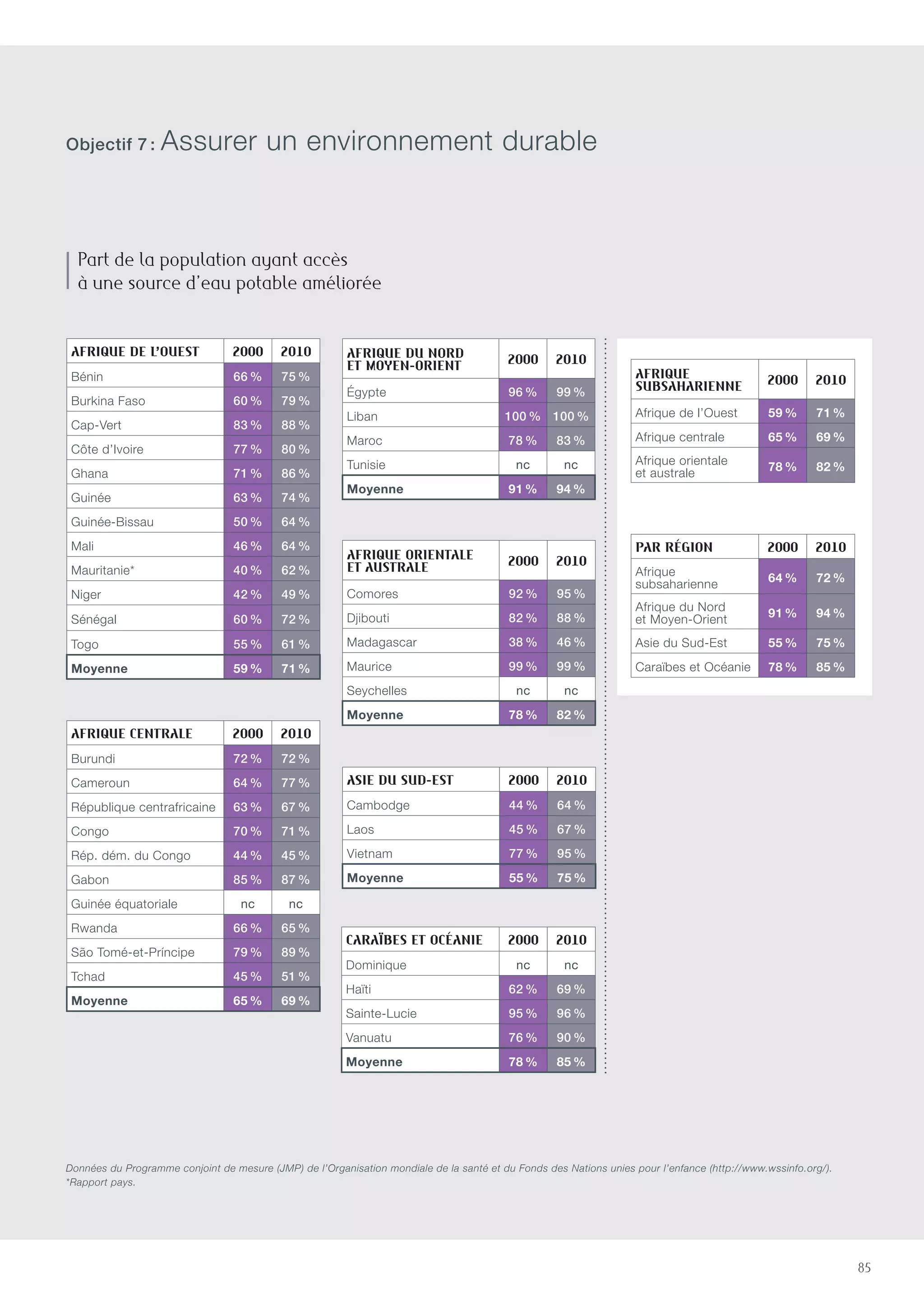85
Afrique de l’Ouest 2000 2010
Bénin 66 % 75 %
Burkina Faso 60 % 79 %
Cap-Vert 83 % 88 %
Côte d’Ivoire 77 % 80 %
Ghana 71 % 86 %
Guinée 63 % 74 %
Guinée-Bissau 50 % 64 %
Mali 46 % 64 %
Mauritanie* 40 % 62 %
Niger 42 % 49 %
Sénégal 60 % 72 %
Togo 55 % 61 %
Moyenne 59 % 71 %
Afrique du Nord
et Moyen-Orient 2000 2010
égypte 96 % 99 %
Liban 100 % 100 %
Maroc 78 % 83 %
Tunisie nc nc
Moyenne 91 % 94 %
Afrique  
subsaharienne 2000 2010
Afrique de l’Ouest 59 % 71 %
Afrique centrale 65 % 69 %
Afrique orientale
et australe 78 % 82 %
Par région 2000 2010
Afrique
subsaharienne 64 % 72 %
Afrique du Nord
et Moyen-Orient 91 % 94 %
Asie du Sud-Est 55 % 75 %
Caraïbes et Océanie 78 % 85 %
Afrique centrale 2000 2010
Burundi 72 % 72 %
Cameroun 64 % 77 %
République centrafricaine 63 % 67 %
Congo 70 % 71 %
Rép. dém. du Congo 44 % 45 %
Gabon 85 % 87 %
Guinée équatoriale nc nc
Rwanda 66 % 65 %
São Tomé-et-Príncipe 79 % 89 %
Tchad 45 % 51 %
Moyenne 65 % 69 %
Asie du Sud-est 2000 2010
Cambodge 44 % 64 %
Laos 45 % 67 %
Vietnam 77 % 95 %
Moyenne 55 % 75 %
Caraïbes et Océanie 2000 2010
Dominique nc nc
Haïti 62 % 69 %
Sainte-Lucie 95 % 96 %
Vanuatu 76 % 90 %
Moyenne 78 % 85 %
Afrique orientale  
et australe 2000 2010
Comores 92 % 95 %
Djibouti 82 % 88 %
Madagascar 38 % 46 %
Maurice 99 % 99 %
Seychelles nc nc
Moyenne 78 % 82 %
Part de la population ayant accès
à une source d’eau potable améliorée
Données du Programme conjoint de mesure (JMP) de l’Organisation mondiale de la santé et du Fonds des Nations unies pour l’enfance (http://www.wssinfo.org/).
*Rapport pays.
Objectif 7 : Assurer un environnement durable
 