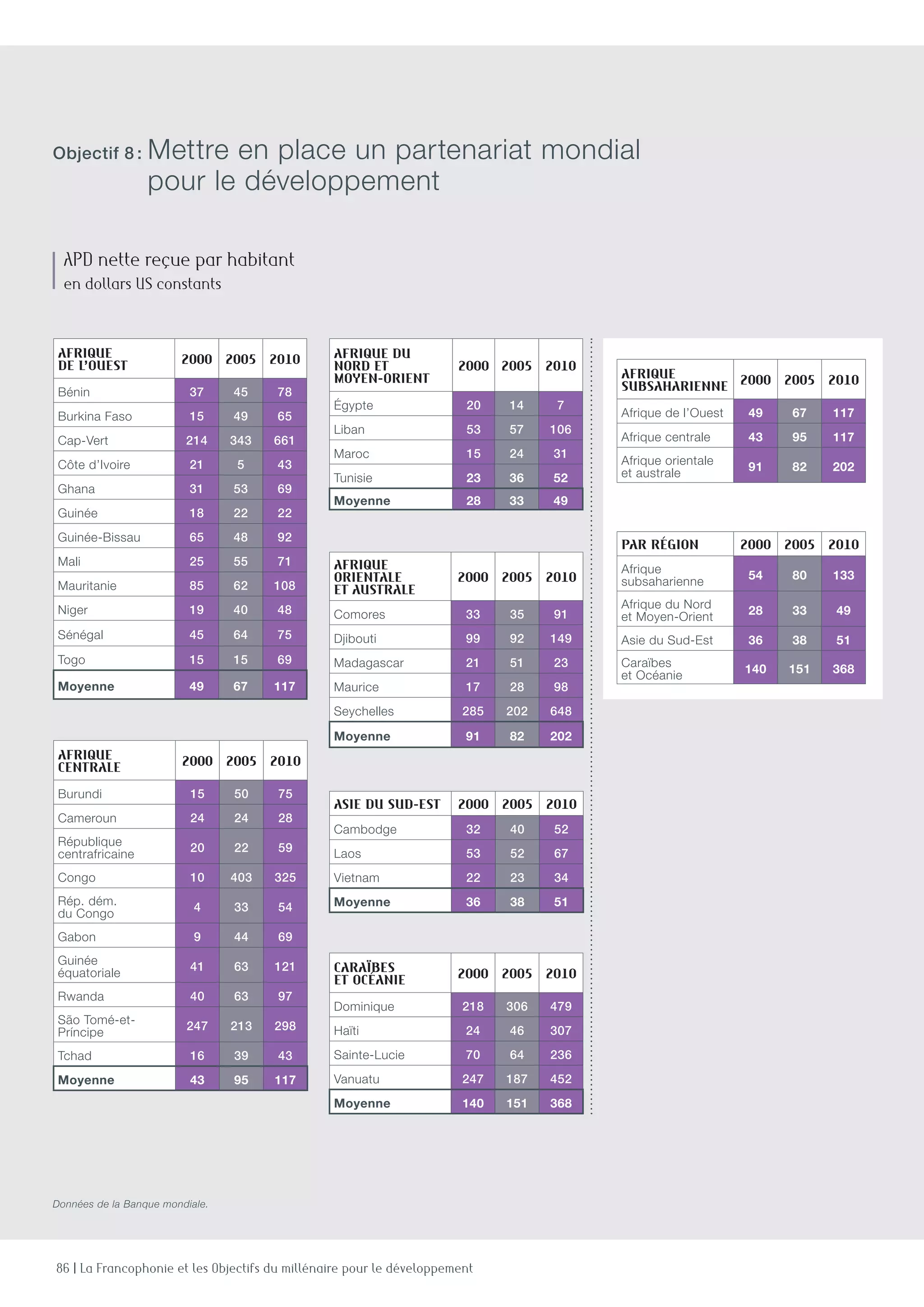 86 | La Francophonie et les Objectifs du millénaire pour le développement
Afrique  
de l’Ouest 2000 2005 2010
Bénin 37 45 78
Burkina Faso 15 49 65
Cap-Vert 214 343 661
Côte d’Ivoire 21 5 43
Ghana 31 53 69
Guinée 18 22 22
Guinée-Bissau 65 48 92
Mali 25 55 71
Mauritanie 85 62 108
Niger 19 40 48
Sénégal 45 64 75
Togo 15 15 69
Moyenne 49 67 117
Afrique du
Nord et  
Moyen-Orient
2000 2005 2010
égypte 20 14 7
Liban 53 57 106
Maroc 15 24 31
Tunisie 23 36 52
Moyenne 28 33 49
Afrique  
subsaharienne 2000 2005 2010
Afrique de l’Ouest 49 67 117
Afrique centrale 43 95 117
Afrique orientale
et australe 91 82 202
Par région 2000 2005 2010
Afrique
subsaharienne 54 80 133
Afrique du Nord
et Moyen-Orient 28 33 49
Asie du Sud-Est 36 38 51
Caraïbes
et Océanie 140 151 368
Afrique  
centrale 2000 2005 2010
Burundi 15 50 75
Cameroun 24 24 28
République
centrafricaine
20 22 59
Congo 10 403 325
Rép. dém.
du Congo
4 33 54
Gabon 9 44 69
Guinée
équatoriale
41 63 121
Rwanda 40 63 97
São Tomé-et-
Príncipe
247 213 298
Tchad 16 39 43
Moyenne 43 95 117
Asie du Sud-est 2000 2005 2010
Cambodge 32 40 52
Laos 53 52 67
Vietnam 22 23 34
Moyenne 36 38 51
Caraïbes  
et Océanie 2000 2005 2010
Dominique 218 306 479
Haïti 24 46 307
Sainte-Lucie 70 64 236
Vanuatu 247 187 452
Moyenne 140 151 368
Afrique
orientale  
et australe
2000 2005 2010
Comores 33 35 91
Djibouti 99 92 149
Madagascar 21 51 23
Maurice 17 28 98
Seychelles 285 202 648
Moyenne 91 82 202
APD nette reçue par habitant
en dollars US constants
Données de la Banque mondiale.
Objectif 8 : Mettre en place un partenariat mondial
pour le développement
 