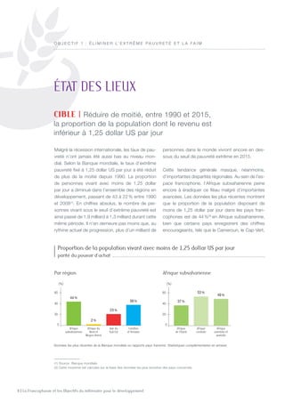8 | La Francophonie et les Objectifs du millénaire pour le développement
Malgré la récession internationale, les taux de pau-
vreté n’ont jamais été aussi bas au niveau mon-
dial. Selon la Banque mondiale, le taux d’extrême
pauvreté fixé à 1,25 dollar US par jour a été réduit
de plus de la moitié depuis 1990. La proportion
de personnes vivant avec moins de 1,25 dollar
par jour a diminué dans l’ensemble des régions en
développement, passant de 43 à 22 % entre 1990
et 2008(1)
. En chiffres absolus, le nombre de per-
sonnes vivant sous le seuil d’extrême pauvreté est
ainsi passé de 1,9 milliard à 1,3 milliard durant cette
même période. Il n’en demeure pas moins que, au
rythme actuel de progression, plus d’un milliard de
personnes dans le monde vivront encore en des-
sous du seuil de pauvreté extrême en 2015.
Cette tendance générale masque, néanmoins,
d’importantes disparités régionales. Au sein de l’es-
pace francophone, l’Afrique subsaharienne peine
encore à éradiquer ce fléau malgré d’importantes
avancées. Les données les plus récentes montrent
que la proportion de la population disposant de
moins de 1,25 dollar par jour dans les pays fran-
cophones est de 44 %(2)
en Afrique subsaharienne,
bien que certains pays enregistrent des chiffres
encourageants, tels que le Cameroun, le Cap-Vert,
état des lieux
CIBLE | Réduire de moitié, entre 1990 et 2015,
la proportion de la population dont le revenu est
inférieur à 1,25 dollar US par jour
O B J E C T I F 1  : é limi n er l’ e x t r ê me pauvre t é e t la faim
(1) Source : Banque mondiale.
(2) Cette moyenne est calculée sur la base des données les plus récentes des pays concernés.
0
20
40
60
Afrique
de l’Ouest
Afrique
centrale
Afrique
orientale et
australe
0
20
40
60
Afrique
subsaharienne
Afrique du
Nord et
Moyen-Orient
Asie du
Sud-Est
Caraïbes
et Océanie
44%
2%
23%
38%
(%) (%)
37%
53%
49%
Proportion de la population vivant avec moins de 1,25 dollar US par jour
parité du pouvoir d’achat
Données les plus récentes de la Banque mondiale ou rapports pays transmis. Statistiques complémentaires en annexe.
0
20
40
60
Afrique
de l’Ouest
Afrique
centrale
Afrique
orientale et
australe
0
20
40
60
Afrique
subsaharienne
Afrique du
Nord et
Moyen-Orient
Asie du
Sud-Est
Caraïbes
et Océanie
44%
2%
23%
38%
(%) (%)
37%
53%
49%
Par région Afrique subsaharienne
 