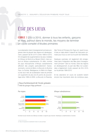 20 | La Francophonie et les Objectifs du millénaire pour le développement
La scolarisation dans l’enseignement primaire pro-
gresse dans la plupart des régions en développe-
ment, passant de 84 à 91 % entre 1999 et 2010.
On enregistre les augmentations les plus notables
en Afrique du Nord et au Moyen-Orient, mais sur-
tout en Afrique subsaharienne. En effet, nombre
de pays francophones d’Afrique subsaharienne
affichent des progrès particulièrement impres-
sionnants, comme le Bénin, le Burundi, le Burkina
Faso, la Guinée, Madagascar, le Mali et le Niger,
où les taux nets de scolarisation dans le primaire
ont augmenté de plus de 25 points de pourcen-
tage entre 1999 et 2009. Le Burundi, le Rwanda,
São Tomé-et-Príncipe et le Togo ont, quant à eux,
d’ores et déjà atteint l’objectif de l’éducation pri-
maire pour tous ou sont sur le point de l’atteindre.
Quelques avancées ont également été enregis-
trées dans l’intégration des filles dans l’enseigne-
ment primaire(1)
dans le monde. Dans les régions
en développement, la part des filles non scolari-
sées a légèrement chuté, passant de 58 à 53 %
sur la période 1999-2010.
Si les abandons en cours de scolarité restent
encore trop importants dans de nombreux pays,
état des lieux
CIBLE | D’ici à 2015, donner à tous les enfants, garçons
et filles, partout dans le monde, les moyens de terminer
un cycle complet d’études primaires
O B J E C T I F 2  : A ssurer l’ é ducat io n primaire pour t ous
(1) Taux net ajusté de scolarisation dans le cycle primaire.
Caraïbes
et Océanie
Asie
du Sud-Est
Afrique du Nord
et Moyen-Orient
Afrique
subsaharienne
(%)
90%
96%
95%
72%
(%)
0 20 40 60 80 100 0 20 40 60 80 100
Afrique
de l’Ouest
69%
Afrique
centrale
66%
Afrique orientale
et australe
89%
Données les plus récentes de la Banque mondiale ou rapports pays transmis. Statistiques complémentaires en annexe.
Caraïbes
et Océanie
Asie
du Sud-Est
Afrique du Nord
et Moyen-Orient
Afrique
subsaharienne
(%)
90%
96%
95%
72%
(%)
0 20 40 60 80 100 0 20 40 60 80 100
Afrique
de l’Ouest
69%
Afrique
centrale
66%
Afrique orientale
et australe
89%
Par région
Taux d’achèvement de l’école primaire
total du groupe d’âge pertinent
Afrique subsaharienne
 