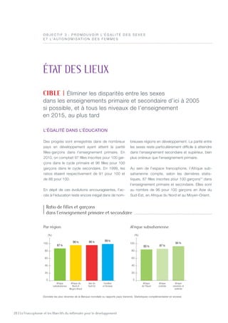 28 | La Francophonie et les Objectifs du millénaire pour le développement
Des progrès sont enregistrés dans de nombreux
pays en développement ayant atteint la parité
filles-garçons dans l’enseignement primaire. En
2010, on comptait 97 filles inscrites pour 100 gar-
çons dans le cycle primaire et 96 filles pour 100
garçons dans le cycle secondaire. En 1999, les
ratios étaient respectivement de 91 pour 100 et
de 88 pour 100.
En dépit de ces évolutions encourageantes, l’ac-
cès à l’éducation reste encore inégal dans de nom-
breuses régions en développement. La parité entre
les sexes reste particulièrement difficile à atteindre
dans l’enseignement secondaire et supérieur, bien
plus onéreux que l’enseignement primaire.
Au sein de l’espace francophone, l’Afrique sub-
saharienne compte, selon les dernières statis-
tiques, 87 filles inscrites pour 100 garçons(1)
dans
l’enseignement primaire et secondaire. Elles sont
au nombre de 96 pour 100 garçons en Asie du
Sud-Est, en Afrique du Nord et au Moyen-Orient.
état des lieux
CIBLE | Éliminer les disparités entre les sexes
dans les enseignements primaire et secondaire d’ici à 2005
si possible, et à tous les niveaux de l’enseignement
en 2015, au plus tard
O B J E C T I F 3  : P romouvoir l’ é gali t é des se x es
e t l’ au t o n omisat io n des femmes
Afrique
de l’Ouest
Afrique
centrale
Afrique
orientale et
australe
Afrique
subsaharienne
Afrique du
Nord et
Moyen-Orient
Asie du
Sud-Est
Caraïbes
et Océanie
87%
96% 96% 99%
(%)
0
20
40
60
80
100
85% 87%
94%
(%)
0
20
40
60
80
100
Données les plus récentes de la Banque mondiale ou rapports pays transmis. Statistiques complémentaires en annexe.
Afrique
de l’Ouest
Afrique
centrale
Afrique
orientale et
australe
Afrique
subsaharienne
Afrique du
Nord et
Moyen-Orient
Asie du
Sud-Est
Caraïbes
et Océanie
87%
96% 96% 99%
(%)
0
20
40
60
80
100
85% 87%
94%
(%)
0
20
40
60
80
100
Par région
Ratio de filles et garçons
dans l’enseignement primaire et secondaire
Afrique subsaharienne
L’ÉGALITÉ DANS L’ÉDUCATION
 