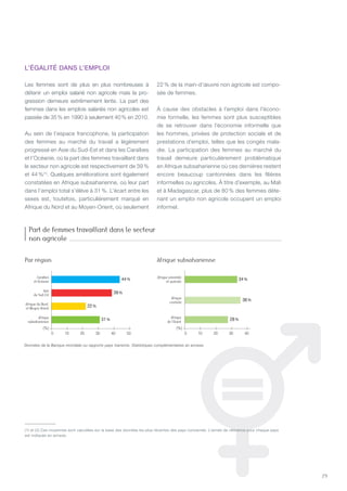 29
Les femmes sont de plus en plus nombreuses à
détenir un emploi salarié non agricole mais la pro-
gression demeure extrêmement lente. La part des
femmes dans les emplois salariés non agricoles est
passée de 35 % en 1990 à seulement 40 % en 2010.
Au sein de l’espace francophone, la participation
des femmes au marché du travail a légèrement
progressé en Asie du Sud-Est et dans les Caraïbes
et l’Océanie, où la part des femmes travaillant dans
le secteur non agricole est respectivement de 39 %
et 44 %(1)
. Quelques améliorations sont également
constatées en Afrique subsaharienne, où leur part
dans l’emploi total s’élève à 31 %. L’écart entre les
sexes est, toutefois, particulièrement marqué en
Afrique du Nord et au Moyen-Orient, où seulement
22 % de la main-d’œuvre non agricole est compo-
sée de femmes.
À cause des obstacles à l’emploi dans l’écono-
mie formelle, les femmes sont plus susceptibles
de se retrouver dans l’économie informelle que
les hommes, privées de protection sociale et de
prestations d’emploi, telles que les congés mala-
die. La participation des femmes au marché du
travail demeure particulièrement problématique
en Afrique subsaharienne où ces dernières restent
encore beaucoup cantonnées dans les filières
informelles ou agricoles. À titre d’exemple, au Mali
et à Madagascar, plus de 80 % des femmes déte-
nant un emploi non agricole occupent un emploi
informel.
Afrique
de l’Ouest
Caraïbes
et Océanie
Asie
du Sud-Est
Afrique du Nord
et Moyen-Orient
Afrique
subsaharienne
(%) (%)
44%
39%
22%
31% 28%
Afrique
centrale
36%
Afrique orientale
et australe
34%
0 10 20 30 40 50 0 10 20 30 40
Données de la Banque mondiale ou rapports pays transmis. Statistiques complémentaires en annexe.
Afrique
de l’Ouest
Caraïbes
et Océanie
Asie
du Sud-Est
Afrique du Nord
et Moyen-Orient
Afrique
subsaharienne
(%) (%)
44%
39%
22%
31% 28%
Afrique
centrale
36%
Afrique orientale
et australe
34%
0 10 20 30 40 50 0 10 20 30 40
Par région
Part de femmes travaillant dans le secteur
non agricole
Afrique subsaharienne
L’ÉGALITÉ DANS l’emploi
(1) et (2) Ces moyennes sont calculées sur la base des données les plus récentes des pays concernés. L’année de référence pour chaque pays
est indiquée en annexe.
 