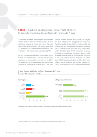 38 | La Francophonie et les Objectifs du millénaire pour le développement
À l’échelle mondiale, des progrès considérables
ont été obtenus dans la réduction du taux de mor-
talité des enfants de moins de 5 ans. Dans les
régions en développement, ce taux a décliné de
97 décès pour 1 000 naissances vivantes en 1990
à 63 pour 1 000 naissances vivantes en 2010(1)
.
Le taux de mortalité des moins de 5 ans est globa-
lement plus satisfaisant au sein de l’espace fran-
cophone, où l’on compte en moyenne, en 2011,
28 décès pour 1 000 naissances vivantes dans les
Caraïbes et l’Océanie et 35 décès pour 1 000 nais-
sances vivantes en Asie du Sud-Est. Les progrès
les plus notables sont enregistrés en Afrique du
Nord où la cible 4 des OMD a, d’ores et déjà, été
atteinte. Le taux de mortalité infantile y a été réduit
de 67 % entre 1990 et 2010. En 2011, on y a enre-
gistré 20 décès pour 1 000 naissances vivantes.
L’Afrique subsaharienne demeure, quant à elle,
la région ayant le taux de mortalité des moins de
5 ans le plus élevé, avec en moyenne 101 décès
pour 1 000 naissances vivantes en 2011. Il convient
néanmoins de souligner que ce taux s’élevait, en
2007, à 120 décès pour 1 000 naissances vivantes.
CIBLE | Réduire de deux tiers, entre 1990 et 2015,
le taux de mortalité des enfants de moins de 5 ans
Afrique
de l’Ouest
Afrique orientale
et australe
Caraïbes
et Océanie
Asie
du Sud-Est
Afrique du Nord
et Moyen-Orient
Afrique
subsaharienne
(‰) (‰)
28‰
35‰
20‰
52‰
112‰101‰
Afrique
centrale
114‰
0 20 40 60 80 100 0 20 40 60 80 100 120
Données 2010 de la Banque mondiale ou rapports pays transmis. Statistiques complémentaires en annexe.
Afrique
de l’Ouest
Afrique orientale
et australe
Caraïbes
et Océanie
Asie
du Sud-Est
Afrique du Nord
et Moyen-Orient
Afrique
subsaharienne
(‰) (‰)
28‰
35‰
20‰
52‰
112‰101‰
Afrique
centrale
114‰
0 20 40 60 80 100 0 20 40 60 80 100 120
Par région
Taux de mortalité des enfants de moins de 5 ans
pour 1 000 naissances vivantes
Afrique subsaharienne
O B J E C T I F 4  : R é duire la mor tali t é i n fa n t ile
(1) Source : Rapport 2012 sur les Objectifs du millénaire pour le développement, Nations unies.
 
