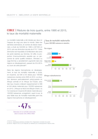 39
La mortalité maternelle a été divisée par deux en
l’espace de vingt ans dans le monde. Selon les
dernières estimations, le nombre de décès mater-
nels a chuté de 543 000 en 1990 à 287 000 en
2010, soit une diminution de près de 47 %(1)
. Cette
diminution est imputable à l’amélioration des soins
de santé destinés aux femmes. En effet, la pro-
portion d’accouchements assistés par un per-
sonnel de santé qualifié (médecin, infirmière ou
sage-femme) a sensiblement augmenté dans les
régions en développement, passant de 55 à 65 %
au cours de cette période(2)
.
Dans les régions francophones en développe-
ment, le taux de mortalité maternelle a chuté,
en moyenne, de 538 à 372 décès pour 100 000
naissances vivantes entre 2005 et 2010. La situa-
tion demeure particulièrement préoccupante en
Afrique centrale et en Afrique de l’Ouest, avec
des taux moyens s’élevant respectivement à 599
et 444 décès maternels pour 100 000 naissances
en 2010. L’Afrique du Nord et le Moyen-Orient, où
l’on recense en moyenne 65 décès maternels pour
100 000 naissances, enregistrent, quant à eux, le
plus faible taux de mortalité maternelle parmi les
régions francophones en développement.
CIBLE | Réduire de trois quarts, entre 1990 et 2015,
le taux de mortalité maternelle
O B J E C T I F 5  : A m é liorer la sa n t é mat er n elle
Afrique
de l’Ouest
Afrique orientale
et australe
Caraïbes
et Océanie
Asie
du Sud-Est
Afrique du Nord
et Moyen-Orient
Afrique
subsaharienne
165
260
65
19
460
Afrique
centrale
0 100 200 300 400 500 600 0 100 200
Afrique
de l’Ouest
Afrique orientale
et australe
Caraïbes
et Océanie
Asie
du Sud-Est
Afrique du Nord
et Moyen-Orient
Afrique
subsaharienne
165
260
65
195
444460
Afrique
centrale 599
0 100 200 300 400 500 600 0 100 200 300 400 500 600
Par région
Afrique subsaharienne
Taux de mortalité maternelle
pour 100 000 naissances vivantes
- 47 %
Diminution de la mortalité maternelle
dans le monde entre 1990 et 2010
(1) Source : Statistiques sanitaires mondiales 2012, Organisation mondiale de la santé.
(2) Source : Rapport 2012 sur les Objectifs du millénaire pour le développement, Nations unies.
 