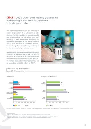 41
Des avancées significatives ont été obtenues en
matière de prévention et de lutte contre le palu-
disme. À l’échelle mondiale, les taux de mortalité
dus à cette maladie ont été réduits d’un quart
depuis 2000. Selon les dernières estimations, on
enregistrait 219 millions de cas de paludisme en
2010(1)
. À titre d’exemple, la République démocra-
tique du Congo figure parmi les pays endémiques
les plus affectés d’Afrique subsaharienne.
Les taux de mortalité attribués à la tuberculose sont
également en baisse dans la plupart des régions.
Le nombre de nouveaux cas de tuberculose dans le
monde ne cesse de baisser depuis 2007. En 2011,
on recensait quelque 8,7 millions(2)
de nouveaux cas
de tuberculose, contre 9,3 millions en 2007(3)
.
CIBLE | D’ici à 2015, avoir maîtrisé le paludisme
et d’autres grandes maladies et inversé
la tendance actuelle
Indicateurs clés de la base de données sur le marché du travail, Organisation internationale du travail. Statistiques complémentaires en annexe.
Afrique
de l’Ouest
Afrique
centrale
Afrique
orientale et
australe
2011 20072011 2007
189
192
249
289
141
148
Caraïbes
et Océanie
Asie
du Sud-Est
Afrique du Nord
et Moyen-Orient
Afrique
subsaharienne
89
77
310
279
39
41
170
186
0 50 100 150 200 250 300 350 0 50 100 150 200 250 300
Afrique
de l’Ouest
Afrique
centrale
Afrique
orientale et
australe
2011 20072011 2007
189
192
249
289
141
148
es
nie
sie
Est
rd
nt
ue
ne
89
77
310
279
39
41
170
186
0 50 100 150 200 250 300 350 0 50 100 150 200 250 300
Par région Afrique subsaharienne
Incidence de la tuberculose
pour 100 000 personnes
(1) Source : Rapport 2012 sur le paludisme dans le monde, Organisation mondiale de la santé.
(2) Source : Rapport 2012 sur la lutte contre la tuberculose dans le monde, Organisation mondiale de la santé.
(3) Source : Rapport 2009 sur les Objectifs du millénaire pour le développement, Nations unies.
©Ursule/Fotolia.com
 