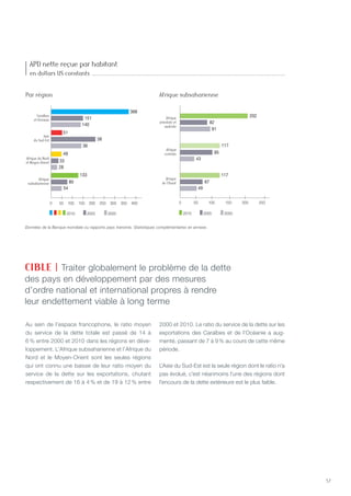 57
Au sein de l’espace francophone, le ratio moyen
du service de la dette totale est passé de 14 à
6 % entre 2000 et 2010 dans les régions en déve-
loppement. L’Afrique subsaharienne et l’Afrique du
Nord et le Moyen-Orient sont les seules régions
qui ont connu une baisse de leur ratio moyen du
service de la dette sur les exportations, chutant
respectivement de 16 à 4 % et de 19 à 12 % entre
2000 et 2010. Le ratio du service de la dette sur les
exportations des Caraïbes et de l’Océanie a aug-
menté, passant de 7 à 9 % au cours de cette même
période.
L’Asie du Sud-Est est la seule région dont le ratio n’a
pas évolué, c’est néanmoins l’une des régions dont
l’encours de la dette extérieure est le plus faible.
CIBLE | Traiter globalement le problème de la dette
des pays en développement par des mesures
d’ordre national et international propres à rendre
leur endettement viable à long terme
Afrique
de l’Ouest
Afrique
centrale
Afrique
orientale et
australe
2010 2005 2000
bes
nie
Asie
-Est
ord
ent
que
nne
368
151
140
51
38
36
49
33
28
133
80
54
0 50 100 150 200 250 300 350 400
2010 2005 2000
202
82
91
117
95
43
117
67
49
0 50 100 150 200 250
Données de la Banque mondiale ou rapports pays transmis. Statistiques complémentaires en annexe.
Afrique
de l’Ouest
Afrique
centrale
Afrique
orientale et
australe
2010 2005 2000
Caraïbes
et Océanie
Asie
du Sud-Est
Afrique du Nord
et Moyen-Orient
Afrique
subsaharienne
368
151
140
51
38
36
49
33
28
133
80
54
0 50 100 150 200 250 300 350 400
2010 2005 2000
202
82
91
117
95
43
117
67
49
0 50 100 150 200 250
Par région
APD nette reçue par habitant
en dollars US constants
Afrique subsaharienne
 