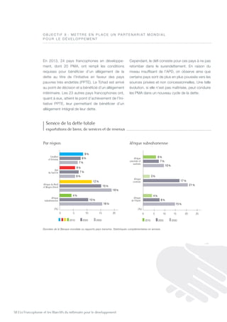 58 | La Francophonie et les Objectifs du millénaire pour le développement
O B J E C T I F 8  : M e t t re e n place u n par t e n ariat mo n dial
pour le d é veloppeme n t
En 2013, 24 pays francophones en développe-
ment, dont 20 PMA, ont rempli les conditions
requises pour bénéficier d’un allégement de la
dette au titre de l’initiative en faveur des pays
pauvres très endettés (PPTE). Le Tchad est arrivé
au point de décision et a bénéficié d’un allégement
intérimaire. Les 23 autres pays francophones ont,
quant à eux, atteint le point d’achèvement de l’ini-
tiative PPTE, leur permettant de bénéficier d’un
allégement intégral de leur dette.
Cependant, le défi consiste pour ces pays à ne pas
retomber dans le surendettement. En raison du
niveau insuffisant de l’APD, on observe ainsi que
certains pays sont de plus en plus poussés vers les
sources privées et non concessionnelles. Une telle
évolution, si elle n’est pas maîtrisée, peut conduire
les PMA dans un nouveau cycle de la dette.
Afrique
de l’Ouest
Afrique
centrale
Afrique
orientale et
australe
2010 2005 2000
Caraïbes
et Océanie
Asie
du Sud-Est
Afrique du Nord
et Moyen-Orient
Afrique
subsaharienne
9%
8%
7%
6%
6%
7%
12%
15%
19%
4%
10%
16%
2010 2005 2000
6%
7%
10%
3%
17%
21%
4%
8%
15%
0 5 10 15 20 0 5 10 15 20 25
(%) (%)
Données de la Banque mondiale ou rapports pays transmis. Statistiques complémentaires en annexe.
Afrique
de l’Ouest
Afrique
centrale
Afrique
orientale et
australe
2010 2005 2000
Caraïbes
et Océanie
Asie
du Sud-Est
Afrique du Nord
et Moyen-Orient
Afrique
subsaharienne
9%
8%
7%
6%
6%
7%
12%
15%
19%
4%
10%
16%
2010 2005 2000
6%
7%
10%
3%
17%
21%
4%
8%
15%
0 5 10 15 20 0 5 10 15 20 25
(%) (%)
Par région
Service de la dette totale
exportations de biens, de services et de revenus
Afrique subsaharienne
 