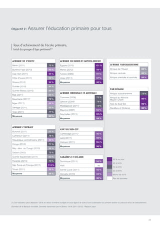 77
Afrique de l’Ouest
Bénin (2011) 75 %
Burkina Faso (2010) 45 %
Cap-Vert (2011) 95 %
Côte d’Ivoire (2011) 59 %
Ghana (2012) 99 %
Guinée (2010) 64 %
Guinée-Bissau (2010) 68 %
Mali (2011) 55 %
Mauritanie (2011)* 78 %
Niger (2011) 46 %
Sénégal (2011) 63 %
Togo (2011) 77 %
Moyenne 69 %
Afrique du Nord et Moyen-Orient
égypte (2010) 101 %
Maroc (2012) 99 %
Tunisie (2009) 91 %
Liban (2011) 87 %
Moyenne 95 %
Afrique subsaharienne
Afrique de l’Ouest 69 %
Afrique centrale 66 %
Afrique orientale et australe 89 %
Par région
Afrique subsaharienne 72 %
Afrique du Nord et
Moyen-Orient 95 %
Asie du Sud-Est 96 %
Caraïbes et Océanie 90 %
95 % ou plus
85 à 94 %
70 à 84 %
50 à 69 %
Moins de 50 %
Pas de données
Afrique centrale
Burundi (2011) 62 %
Cameroun (2011) 78 %
République centrafricaine (2011) 43 %
Congo (2010) 71 %
Rép. dém. du Congo (2010) 59 %
Gabon (2003) 75 %
Guinée équatoriale (2011) 52 %
Rwanda (2010) 70 %
São Tomé-et-Príncipe (2011) 115 %
Tchad (2011) 38 %
Moyenne 66 %
Asie du Sud-est
Cambodge (2011)* 90 %
Laos (2011) 93 %
Vietnam (2011) 104 %
Moyenne 96 %
Caraïbes et Océanie
Dominique (2011) 94 %
Haïti nc
Sainte-Lucie (2011) 93 %
Vanuatu (2010) 83 %
Moyenne 90 %
Afrique orientale et australe
Comores (2008) 75 %
Djibouti (2009)* 79 %
Madagascar (2011) 73 %
Maurice (2007) 94 %
Seychelles (2011) 125 %
Moyenne 89 %
Taux d’achèvement de l’école primaire,
total du groupe d’âge pertinent(1)
(1) Cet indicateur peut dépasser 100 % en raison d’enfants surâgés et sous-âgés à la suite d’une scolarisation au primaire tardive ou précoce et/ou de redoublement.
Données de la Banque mondiale. Données transmises par le Ghana : 94 % (2011-2012). *Rapport pays.
Objectif 2 : Assurer l’éducation primaire pour tous
 