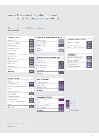 79
Afrique de l’Ouest
Bénin (2010)* 26 %
Burkina Faso (2007) 27 %
Cap-Vert (2000) 39 %
Côte d’Ivoire (2002) 22 %
Ghana (2000) 32 %
Guinée (2010)* 18 %
Guinée-Bissau nc
Mali (2004) 35 %
Mauritanie (2000) 36 %
Niger (2008) 36 %
Sénégal (2001) 11 %
Togo nc
Moyenne 28 %
Afrique du Nord et Moyen-Orient
égypte (2009) 19 %
Maroc (2009)** 22 %
Tunisie (2003) 25 %
Liban nc
Moyenne 22 %
Afrique subsaharienne
Afrique de l’Ouest 28 %
Afrique centrale 36 %
Afrique orientale et australe 34 %
Par région
Afrique subsaharienne 31 %
Afrique du Nord et
Moyen-Orient 22 %
Asie du Sud-Est 39 %
Caraïbes et Océanie 44 %
45 à 49 %
40 à 44 %
25 à 39 %
Moins de 25 %
Pas de données
Afrique centrale
Burundi nc
Cameroun (2010)** 26 %
République centrafricaine (2003) 47 %
Congo nc
Rép. dém. du Congo nc
Gabon (2010) 35 %
Guinée équatoriale nc
Rwanda (2000) 33 %
São Tomé-et-Príncipe (2006) 38 %
Tchad nc
Moyenne 36 %
Asie du Sud-est
Cambodge (2011)** 46 %
Laos (2005) 32 %
Vietnam (2004) 40 %
Moyenne 39 %
Caraïbes et Océanie
Dominique (2001) 46 %
Haïti nc
Sainte-Lucie (2004) 48 %
Vanuatu (2008) 39 %
Moyenne 44 %
Afrique orientale et australe
Comores nc
Djibouti (2002) 27 %
Madagascar (2005) 38 %
Maurice (2010)* 38 %
Seychelles nc
Moyenne 34 %
Part de femmes travaillant dans le secteur
non agricole
Données de la Banque mondiale.
* Statistiques de l’Organisation internationale du travail.
** Rapport pays.
Objectif 3 : Promouvoir l’égalité des sexes
et l’autonomisation des femmes
 