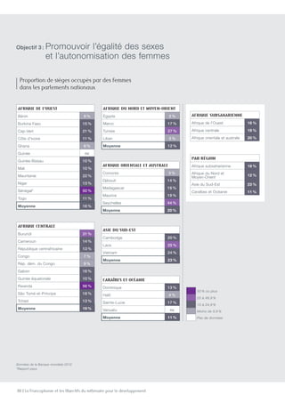 80 | La Francophonie et les Objectifs du millénaire pour le développement
Afrique de l’Ouest
Bénin 8 %
Burkina Faso 15 %
Cap-Vert 21 %
Côte d’Ivoire 11 %
Ghana 8 %
Guinée nc
Guinée-Bissau 10 %
Mali 10 %
Mauritanie 22 %
Niger 13 %
Sénégal* 50 %
Togo 11 %
Moyenne 16 %
Afrique du Nord et Moyen-Orient
égypte 2 %
Maroc 17 %
Tunisie 27 %
Liban 3 %
Moyenne 12 %
Afrique subsaharienne
Afrique de l’Ouest 16 %
Afrique centrale 19 %
Afrique orientale et australe 20 %
Par région
Afrique subsaharienne 18 %
Afrique du Nord et
Moyen-Orient 12 %
Asie du Sud-Est 23 %
Caraïbes et Océanie 11 %
50 % ou plus
25 à 49,9 %
10 à 24,9 %
Moins de 9,9 %
Pas de données
Afrique centrale
Burundi 31 %
Cameroun 14 %
République centrafricaine 13 %
Congo 7 %
Rép. dém. du Congo 9 %
Gabon 16 %
Guinée équatoriale 10 %
Rwanda 56 %
São Tomé-et-Príncipe 18 %
Tchad 13 %
Moyenne 19 %
Asie du Sud-est
Cambodge 20 %
Laos 25 %
Vietnam 24 %
Moyenne 23 %
Caraïbes et Océanie
Dominique 13 %
Haïti 4 %
Sainte-Lucie 17 %
Vanuatu nc
Moyenne 11 %
Afrique orientale et australe
Comores 3 %
Djibouti 14 %
Madagascar 18 %
Maurice 19 %
Seychelles 44 %
Moyenne 20 %
Proportion de sièges occupés par des femmes
dans les parlements nationaux
Données de la Banque mondiale 2012.
*Rapport pays.
Objectif 3 : Promouvoir l’égalité des sexes
et l’autonomisation des femmes
 