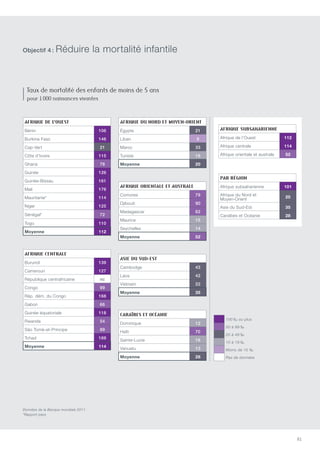 81
Afrique de l’Ouest
Bénin 106
Burkina Faso 146
Cap-Vert 21
Côte d’Ivoire 115
Ghana 78
Guinée 126
Guinée-Bissau 161
Mali 176
Mauritanie* 114
Niger 125
Sénégal* 72
Togo 110
Moyenne 112
Afrique du Nord et Moyen-Orient
égypte 21
Liban 9
Maroc 33
Tunisie 16
Moyenne 20
Afrique subsaharienne
Afrique de l’Ouest 112
Afrique centrale 114
Afrique orientale et australe 52
Par région
Afrique subsaharienne 101
Afrique du Nord et
Moyen-Orient 20
Asie du Sud-Est 35
Caraïbes et Océanie 28
100 ‰ ou plus
50 à 99 ‰
20 à 49 ‰
10 à 19 ‰
Moins de 10 ‰
Pas de données
Afrique centrale
Burundi 139
Cameroun 127
République centrafricaine nc
Congo 99
Rép. dém. du Congo 168
Gabon 66
Guinée équatoriale 118
Rwanda 54
São Tomé-et-Príncipe 89
Tchad 169
Moyenne 114
Asie du Sud-est
Cambodge 43
Laos 42
Vietnam 22
Moyenne 35
Caraïbes et Océanie
Dominique 12
Haïti 70
Sainte-Lucie 16
Vanuatu 13
Moyenne 28
Afrique orientale et australe
Comores 79
Djibouti 90
Madagascar 62
Maurice 15
Seychelles 14
Moyenne 52
Taux de mortalité des enfants de moins de 5 ans
pour 1 000 naissances vivantes
Données de la Banque mondiale 2011.
*Rapport pays
Objectif 4 : Réduire la mortalité infantile
 