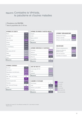 83
Afrique de l’Ouest
Bénin 1,2 %
Burkina Faso 1,1 %
Cap-Vert 1 %
Côte d’Ivoire 3 %
Ghana 1,5 %
Guinée 1,4 %
Guinée-Bissau 2,5 %
Mali 1,1 %
Mauritanie (2010)* 0,6 %
Niger 0,8 %
Sénégal* 0,7 %
Togo 3,4 %
Moyenne 1,5 %
Afrique du Nord et Moyen-Orient
égypte 0,1 %
Liban 0,1 %
Maroc (2010)* 0,1 %
Tunisie 0,1 %
Moyenne 0,1 %
Afrique subsaharienne
Afrique de l’Ouest 1,5 %
Afrique centrale 3,7 %
Afrique orientale et australe 0,7 %
Par région
Afrique subsaharienne 2,1 %
Afrique du Nord et
Moyen-Orient 0,1 %
Asie du Sud-Est 0,5 %
Caraïbes et Océanie 1,2 %
5 % ou plus
3  à 4,9 %
1 à 2,9 %
0,5 à 0,9 %
Moins de 0,5 %
Pas de données
Afrique centrale
Burundi 1,3 %
Cameroun 4,6 %
République centrafricaine 4,6 %
Congo 3,3 %
Rép. dém. du Congo nc
Gabon 5 %
Guinée équatoriale 4,7 %
Rwanda 2,9 %
São Tomé-et-Príncipe nc
Tchad 3,1 %
Moyenne 3,7 %
Asie du Sud-est
Cambodge (2010)* 0,7 %
Laos 0,3 %
Vietnam 0,5 %
Moyenne 0,5 %
Caraïbes et Océanie
Dominique nc
Haïti 1,8 %
Sainte-Lucie (2007) 0,6 %
Vanuatu nc
Moyenne 1,2 %
Afrique orientale et australe
Comores 0,1 %
Djibouti 1,4 %
Madagascar 0,3 %
Maurice 1 %
Seychelles nc
Moyenne 0,7 %
Prévalence du VIH/SIDA
dans la population des 15-49 ans
Données de l’année 2011 de la Banque mondiale 2011, sauf mention contraire.
*Rapport pays.
Objectif 6 : Combattre le VIH/sida,
le paludisme et d’autres maladies
 